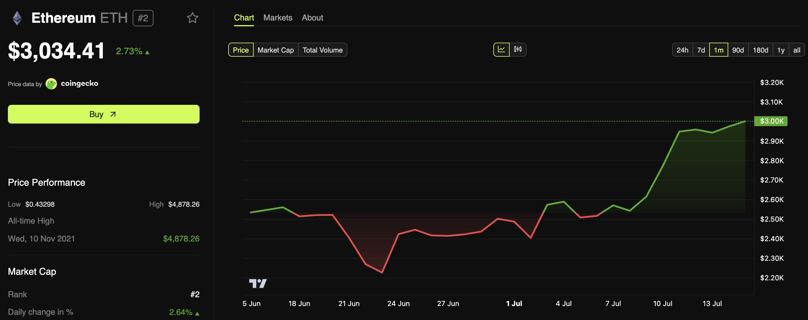 Ethereum (ETH) Fiyat Performansı