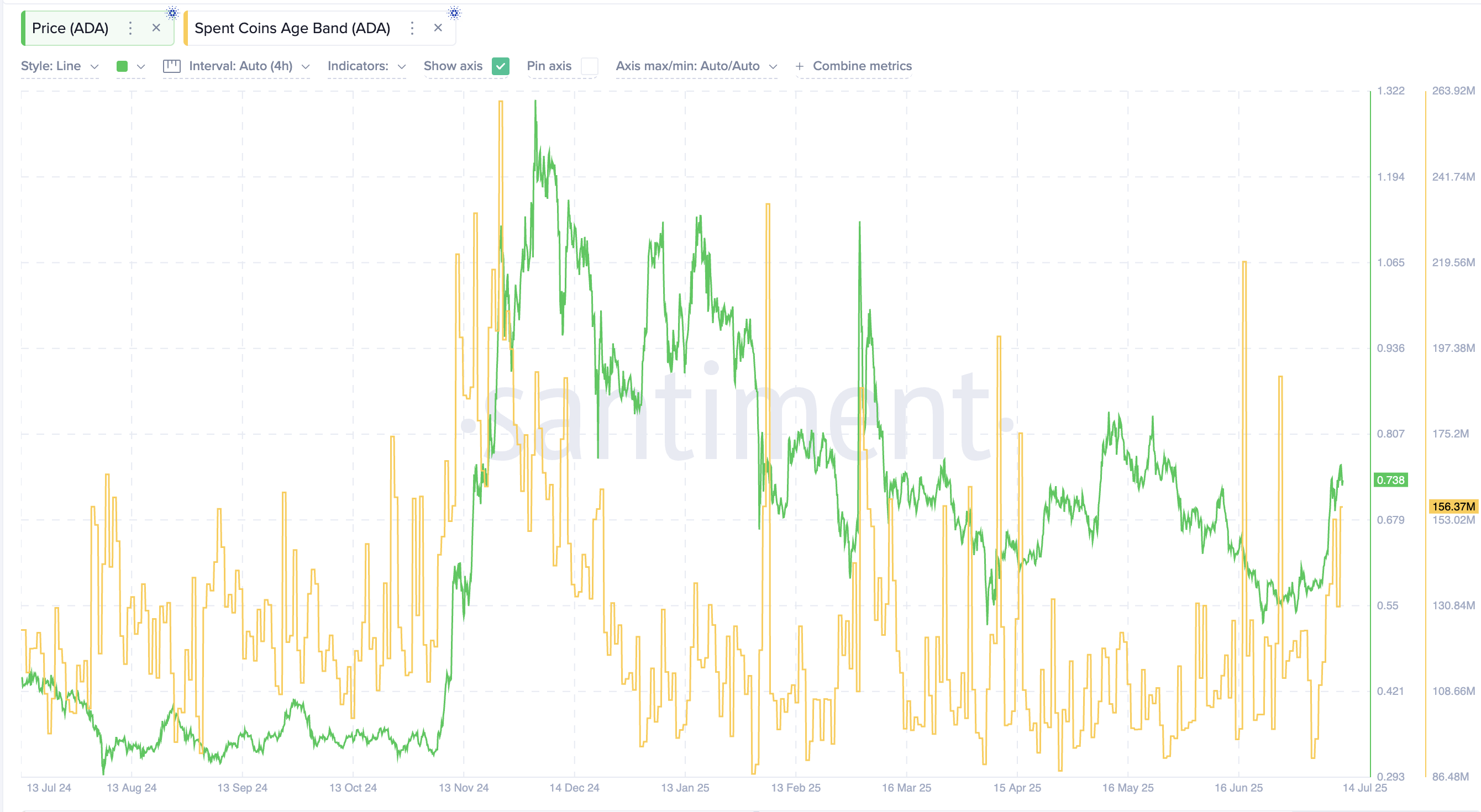 Cardano fiyatı ve Spent Coins Age metriği