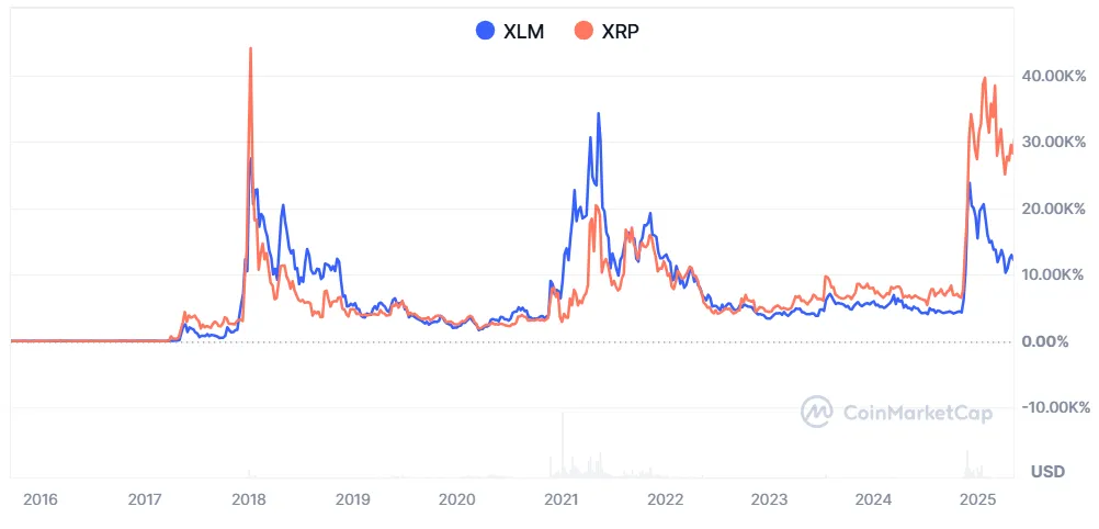 XLM ve XRP arasındaki fiyat hareketi karşılaştırması. Kaynak: CoinmarketCap