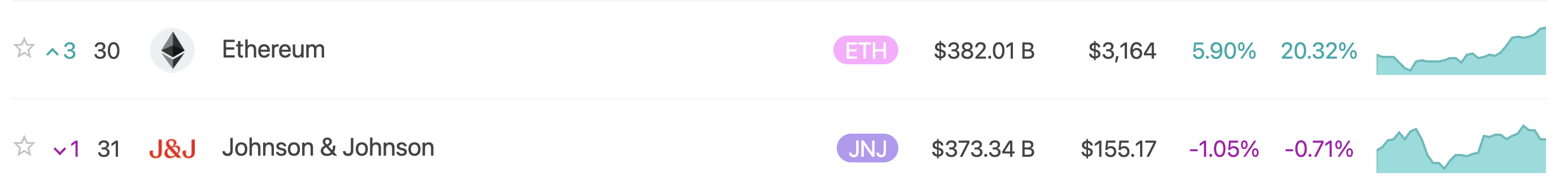 Ethereum Johnson & Johnson'ı Geride Bıraktı