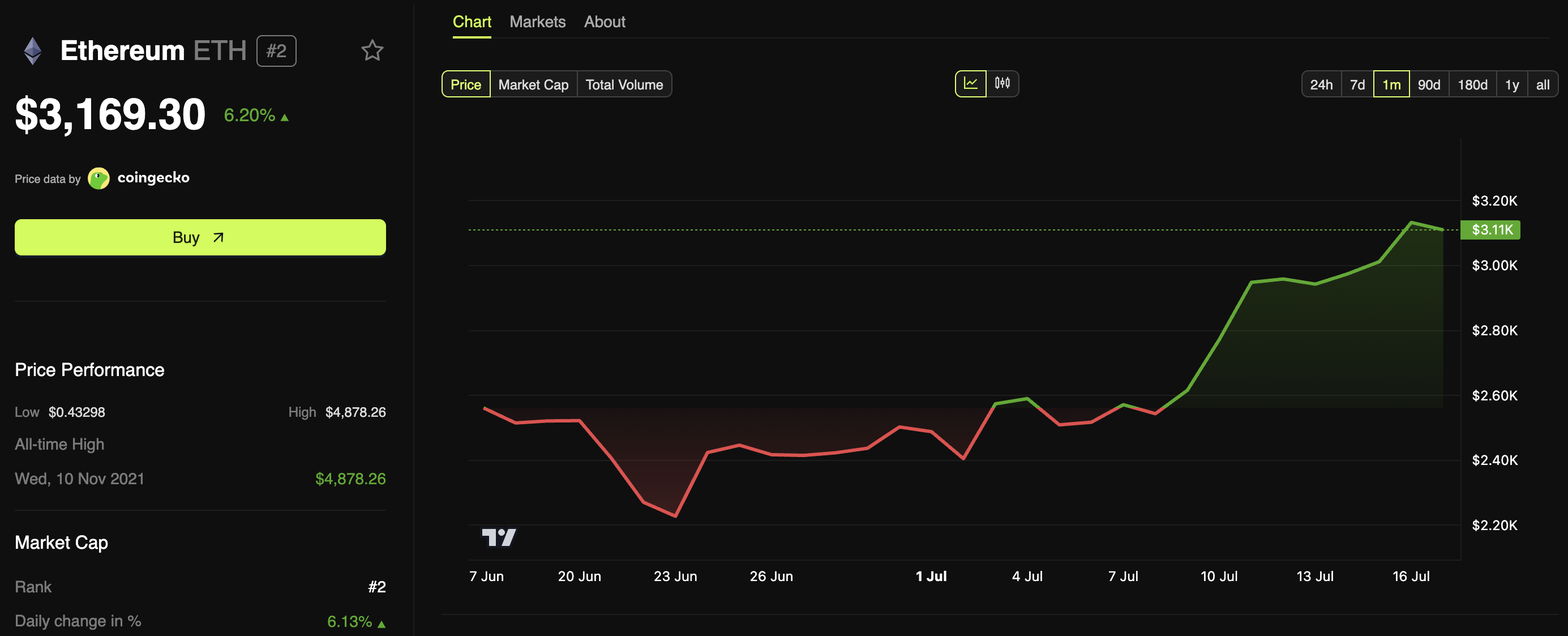 Ethereum Fiyat Performansı