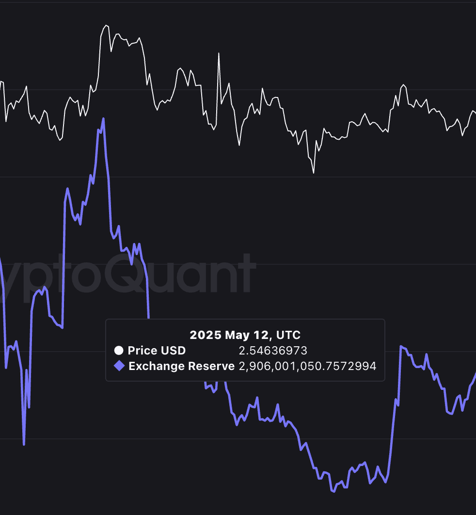 Kripto para borsası rezervlerinde önceki yerel zirve sırasında XRP fiyatı