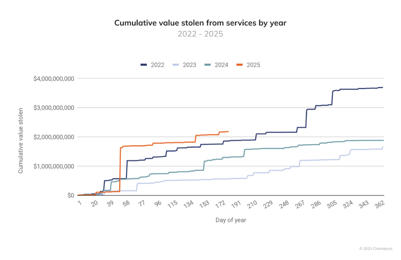 2025'te Çalınan Kripto Fonları