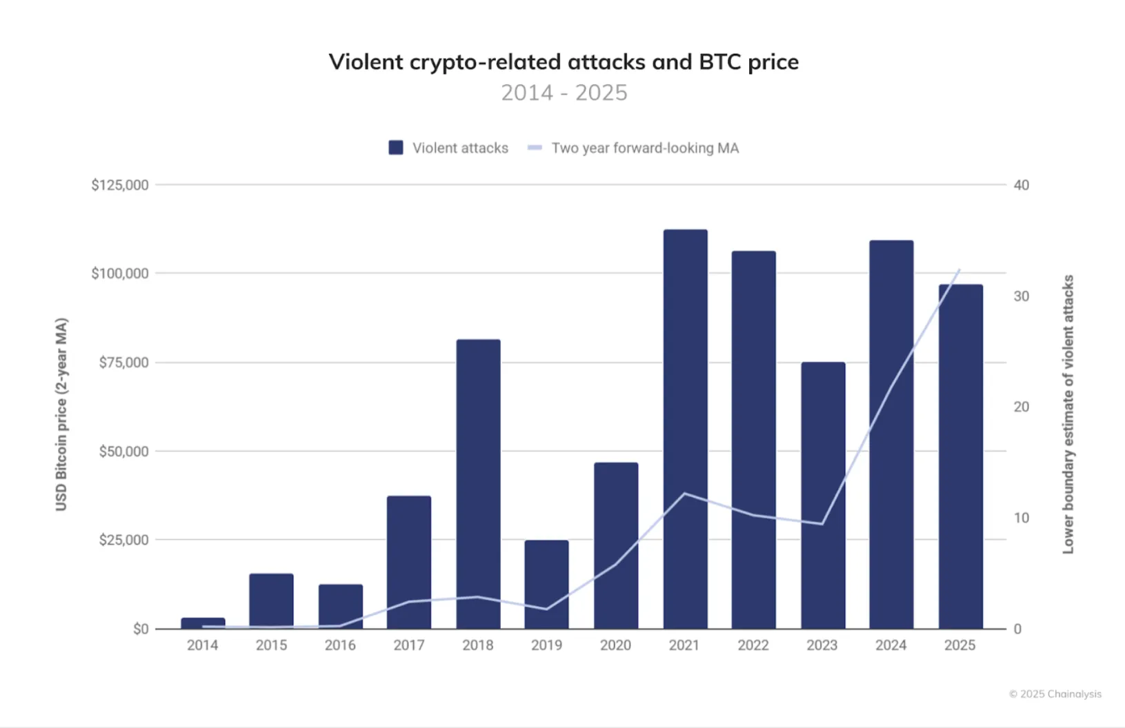 Kripto Para Sahiplerine Yönelik Artan Şiddet