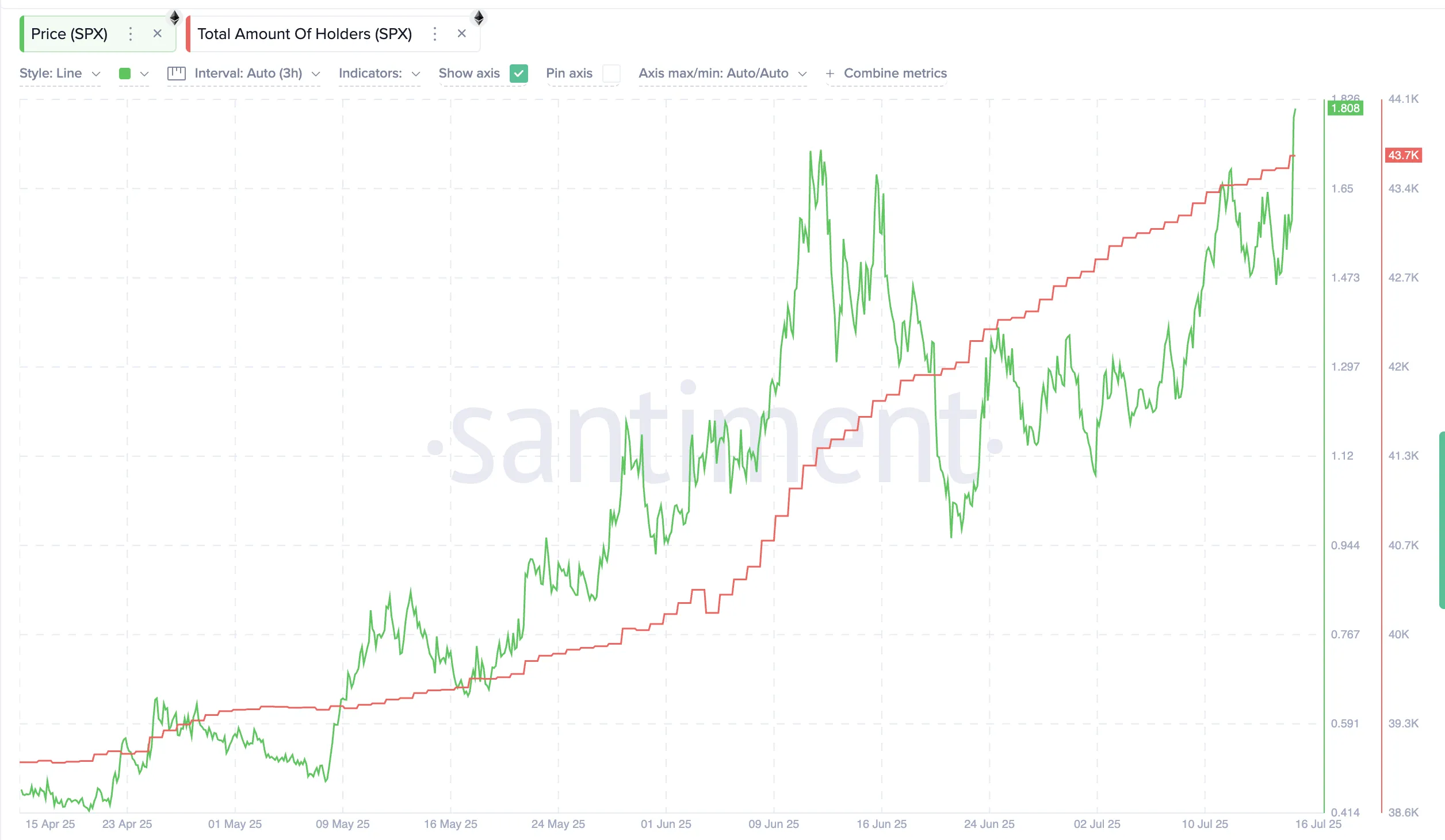 SPX için 3 aylık sahip sayısı trendi: