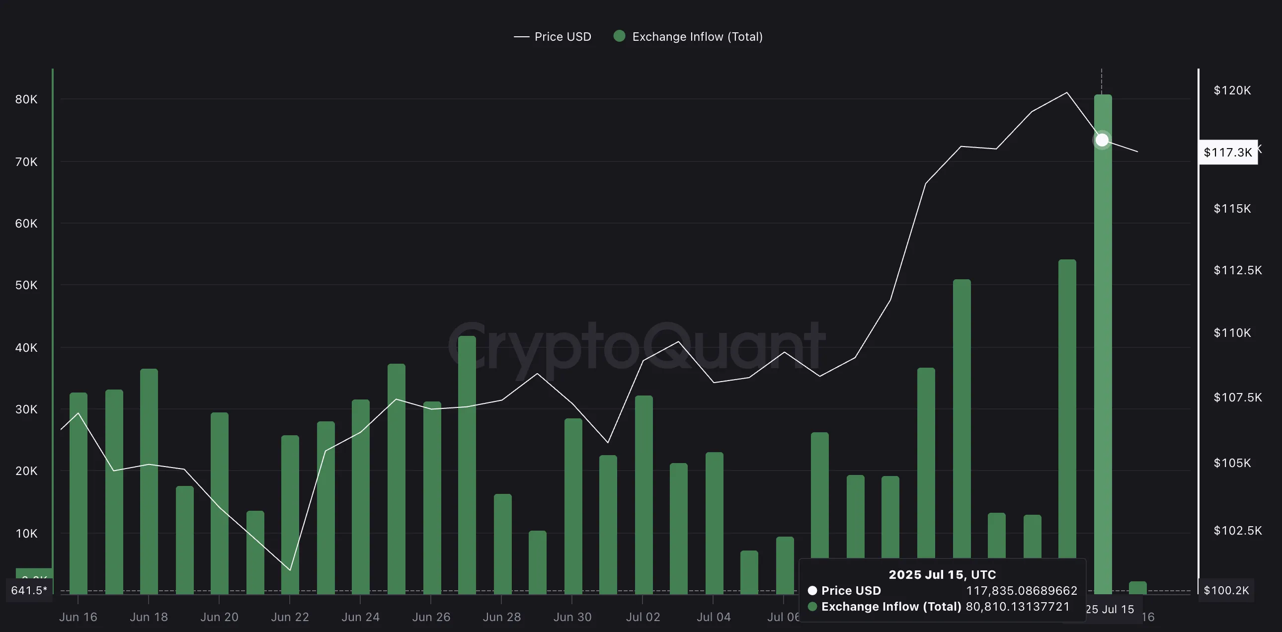 BTC fiyatı ve artan borsa girişleri: