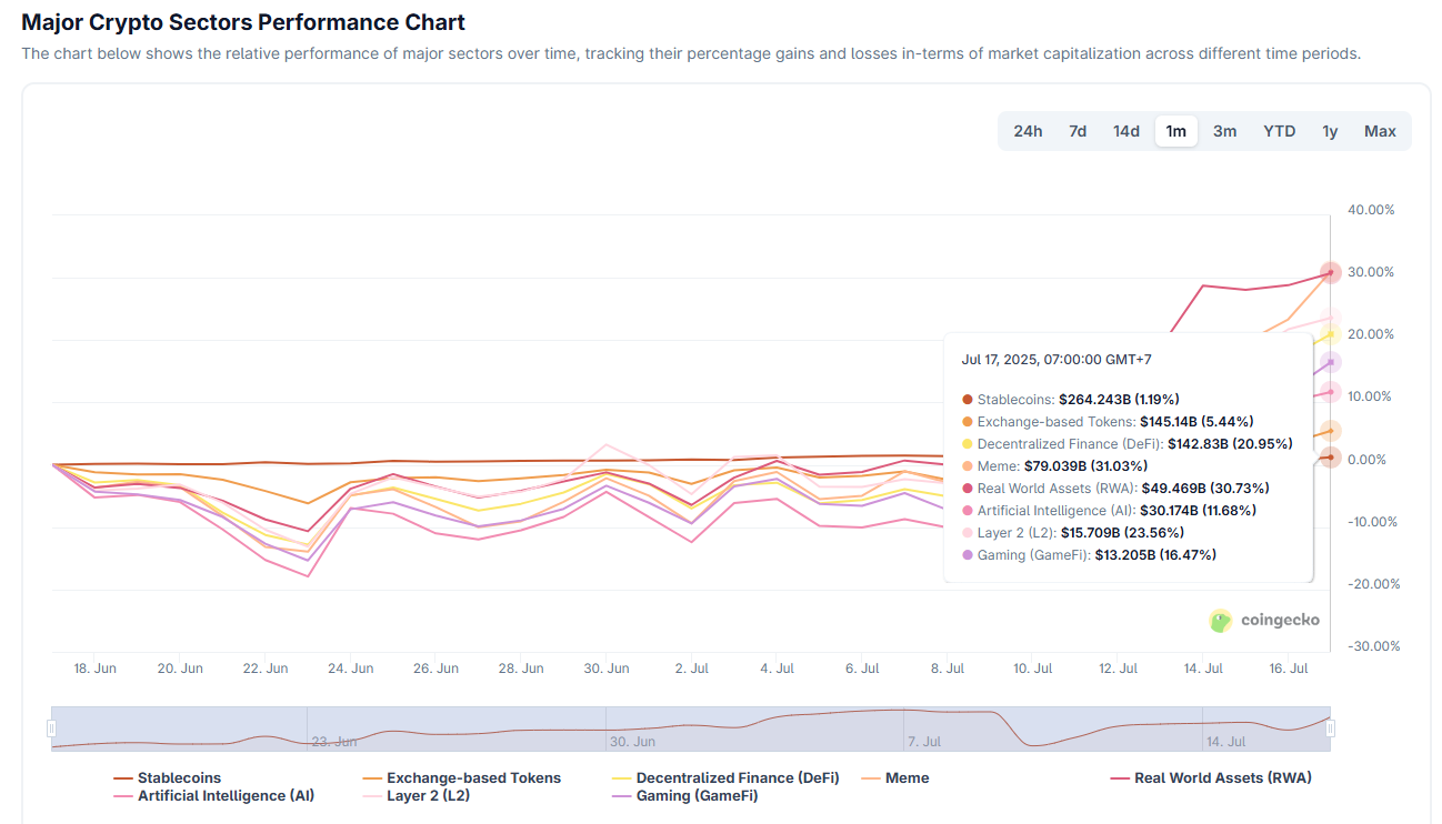 Kripto Sektörlerinin Performansı. Kaynak: CoinGecko