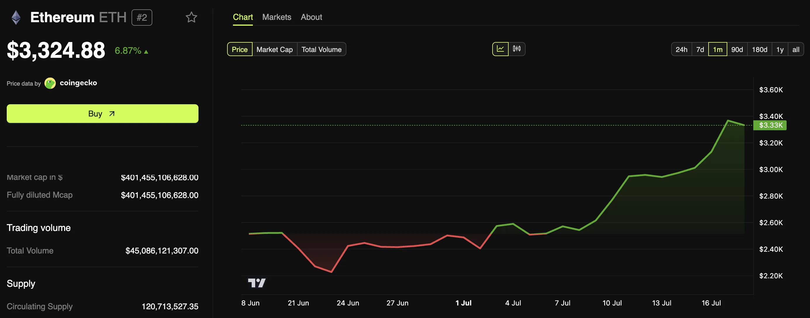 Ethereum Fiyat Performansı