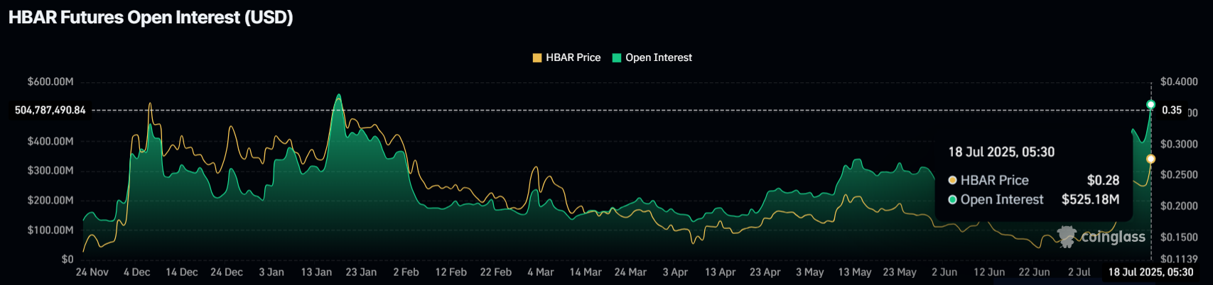 HBAR Open Interest