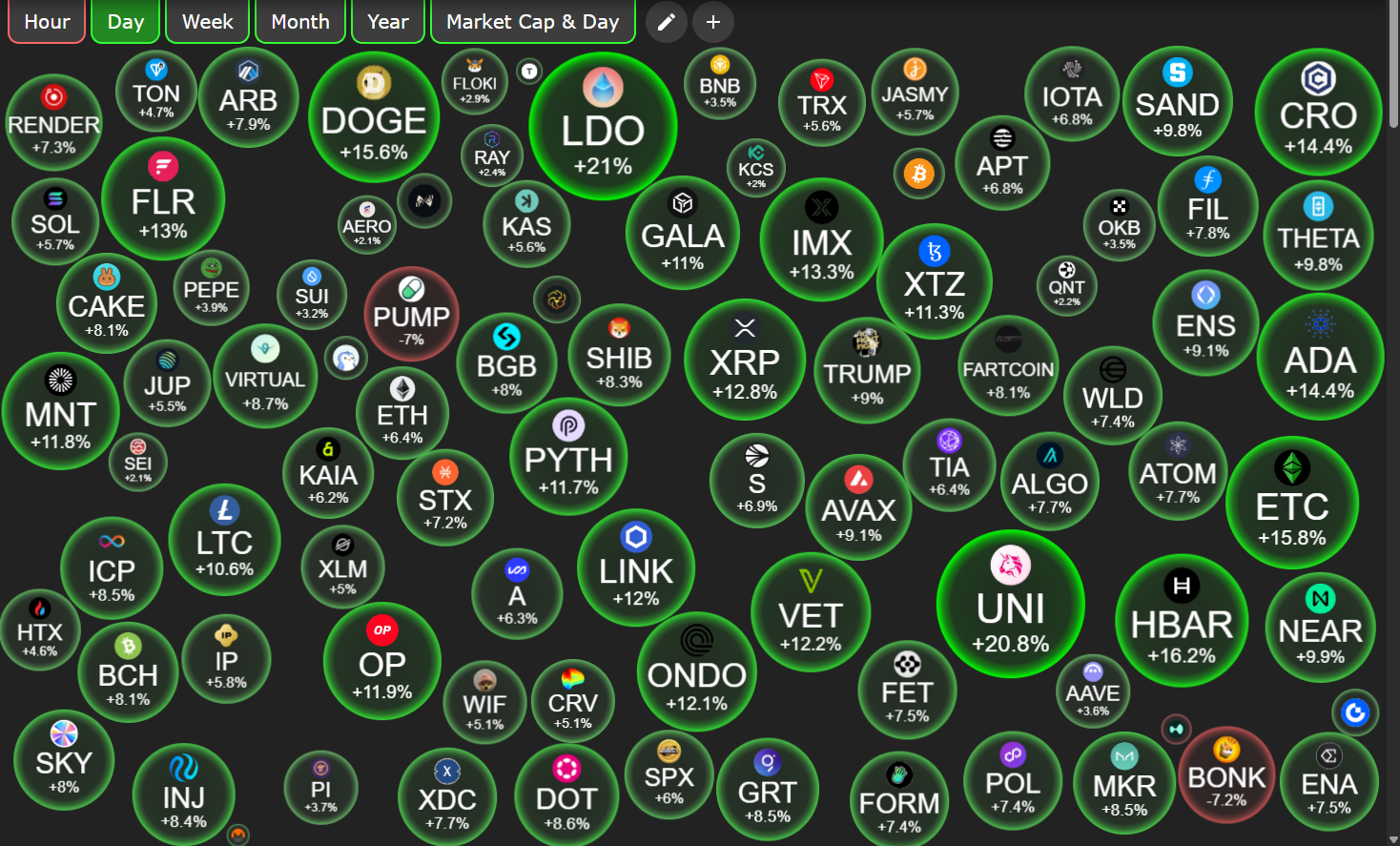Altcoin Fiyat Performansı 18 Temmuz. Kaynak: CryptoBubbles