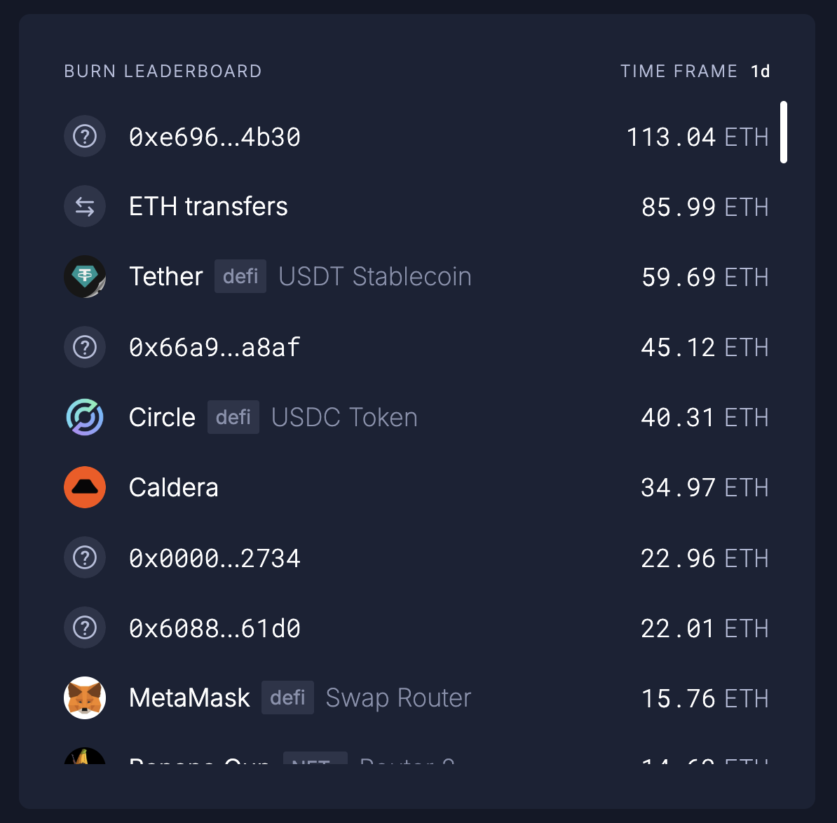 ERA Airdrop Talep Gaz Ücretleri Ethereum'da