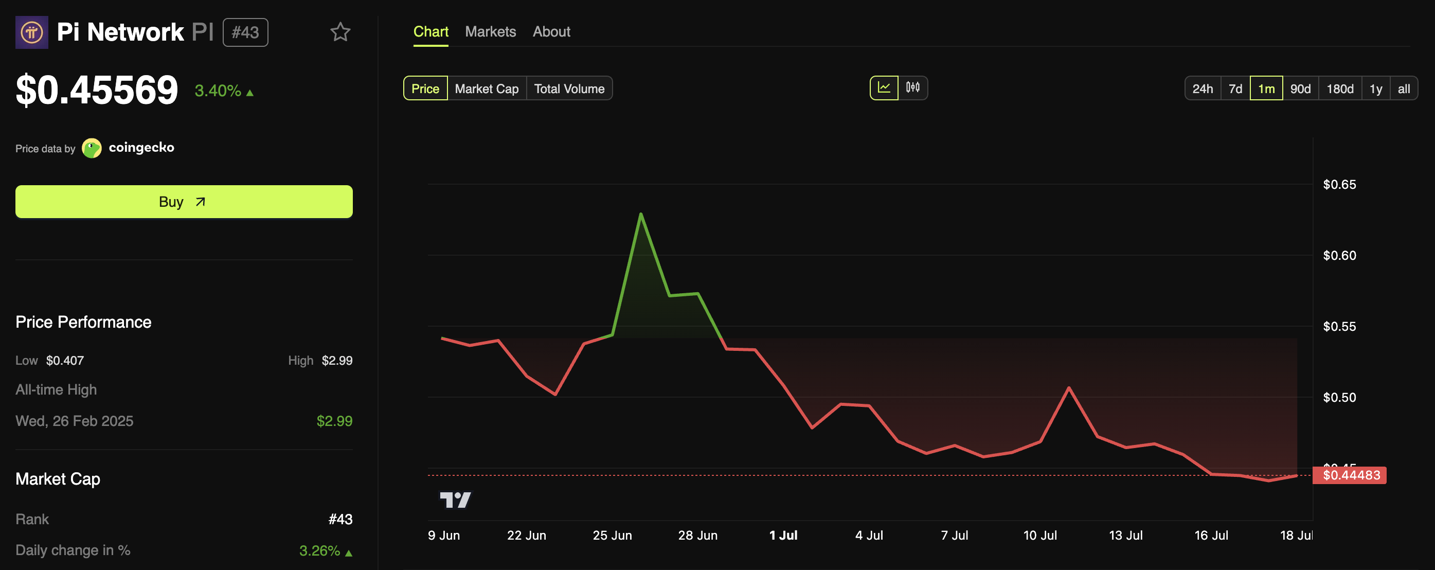 Pi Coin Fiyat Performansı