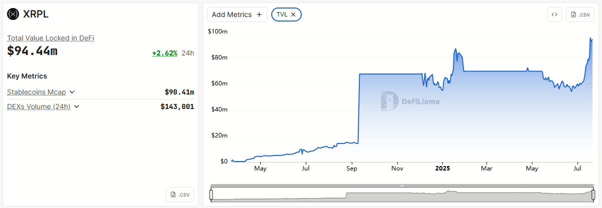 XRP Ledger Toplam Kilitli Değer. Kaynak: DefiLlama