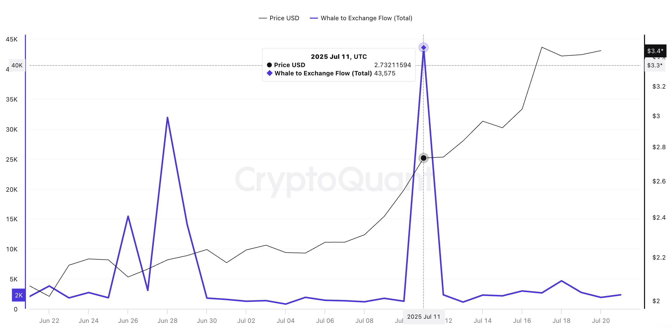 XRP fiyatı ve balina-borsa akışı