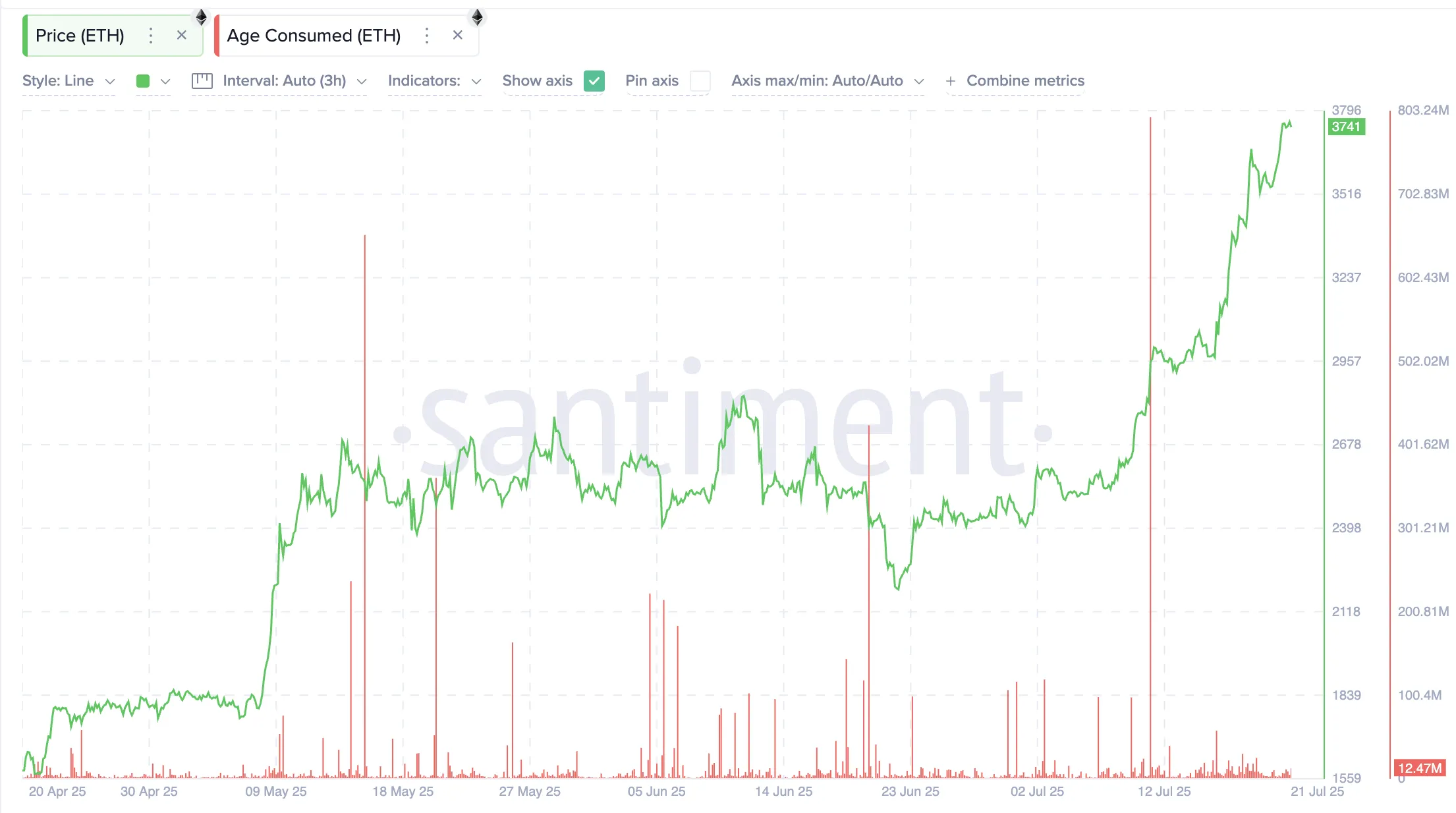 Ethereum fiyatı ve Age Consumed metriği