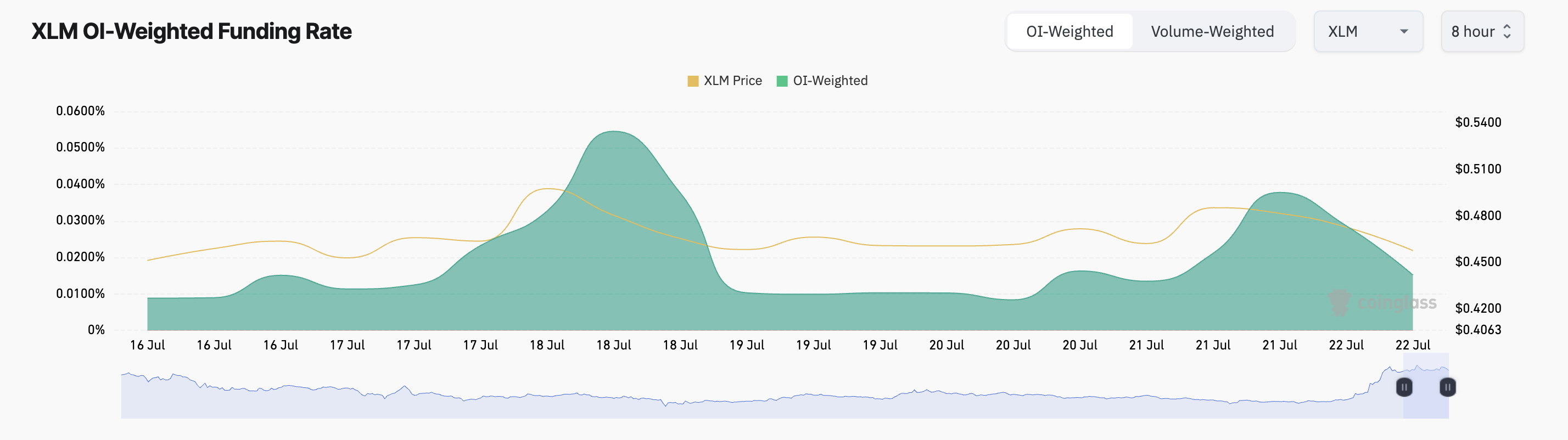 XLM Fonlama Oranı
