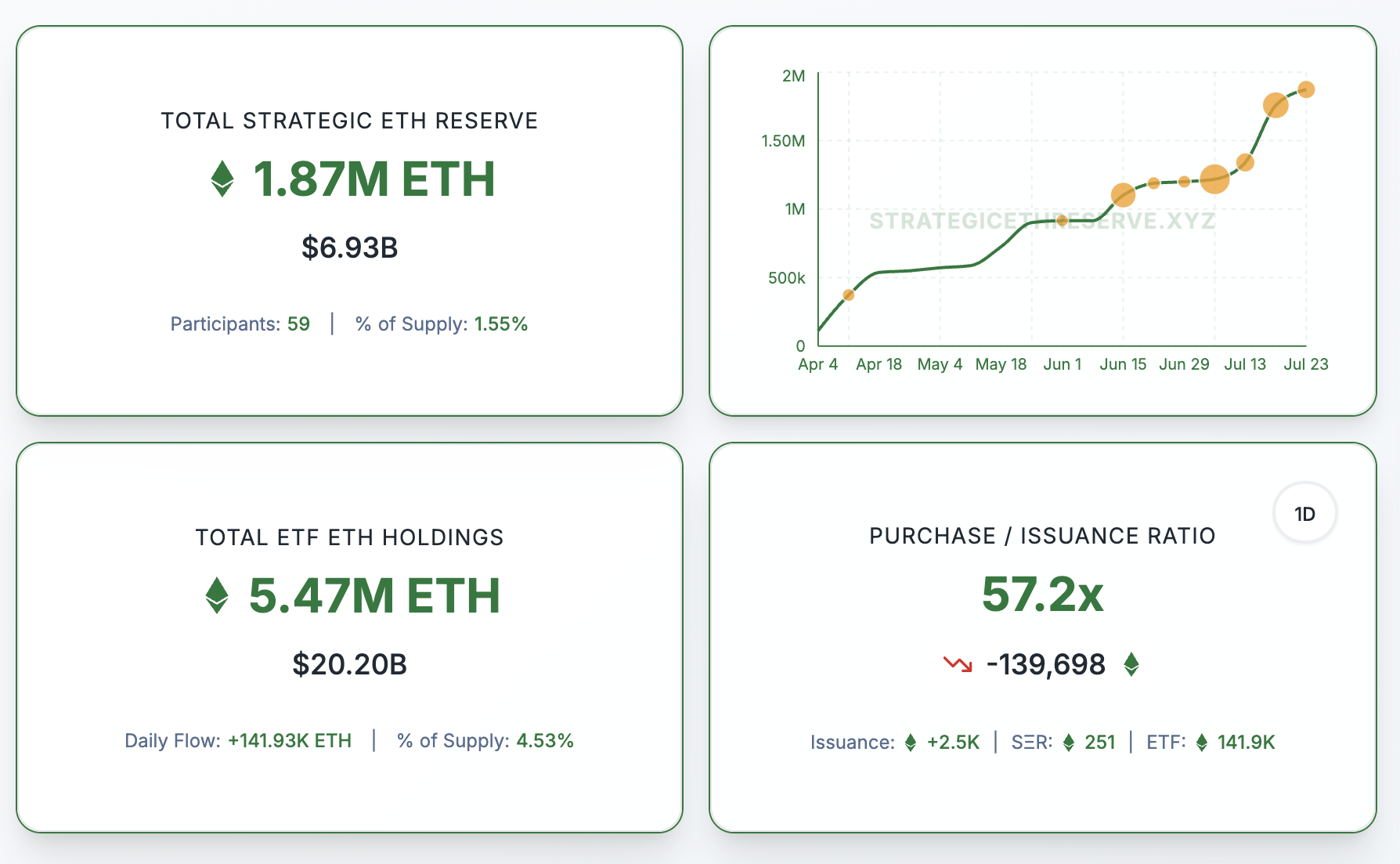 Kuruluşların Toplam Ethereum Varlıkları. Stratejik Ethereum Rezervi