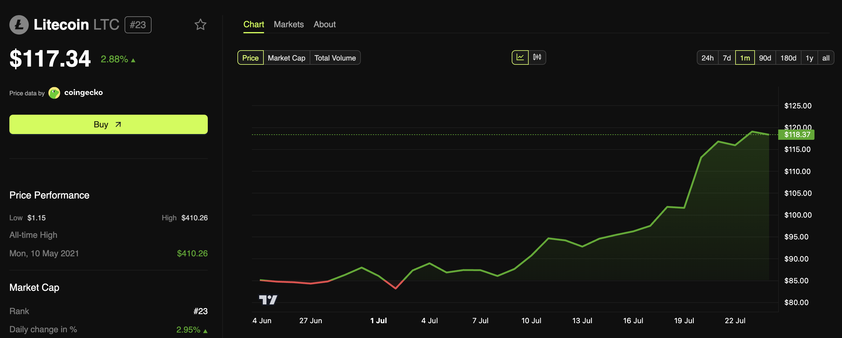 Litecoin Fiyat Performansı.