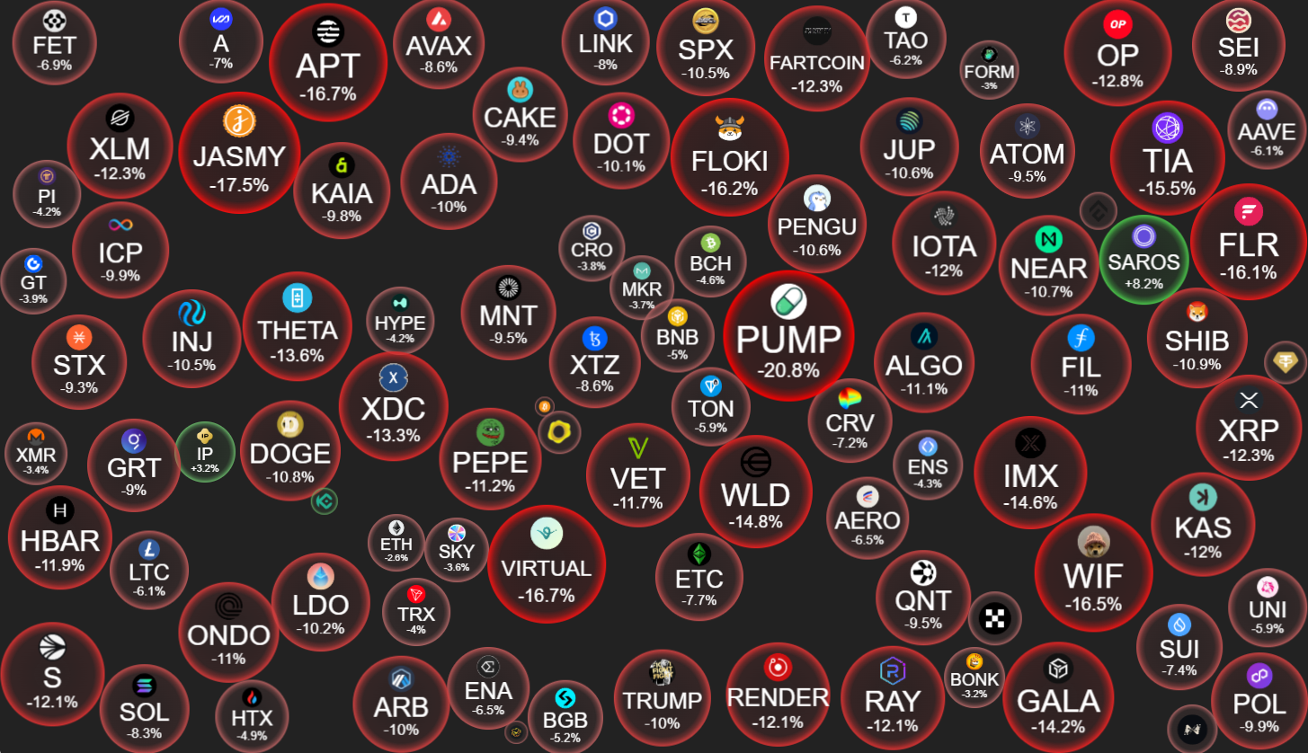 24 Temmuz Altcoin Fiyat Performansı. Kaynak: CryptoBubbles