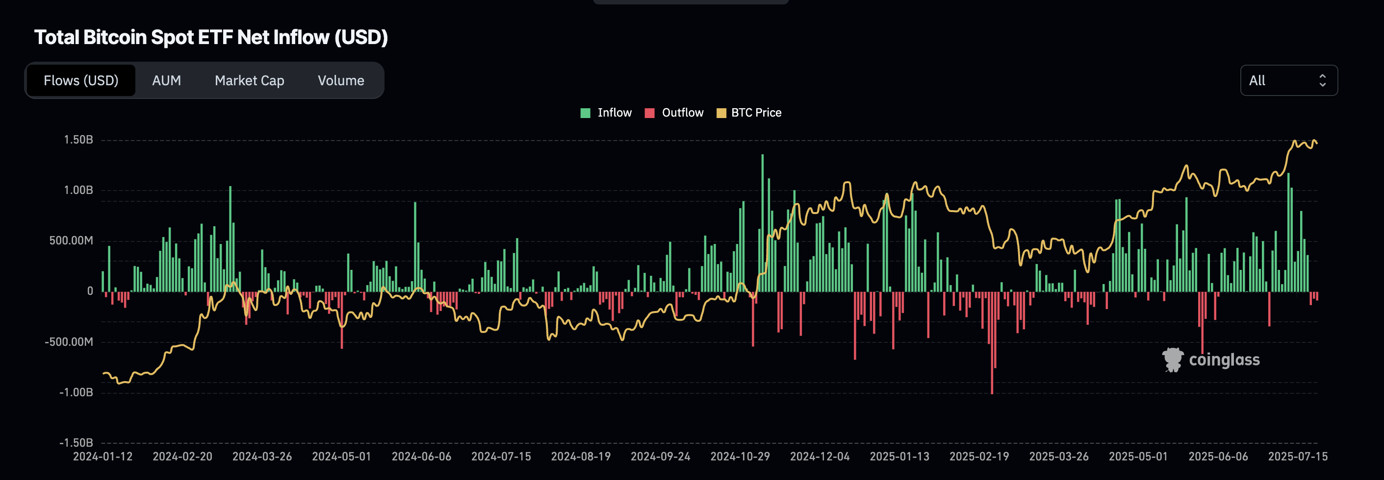 BTC ETF net akışları