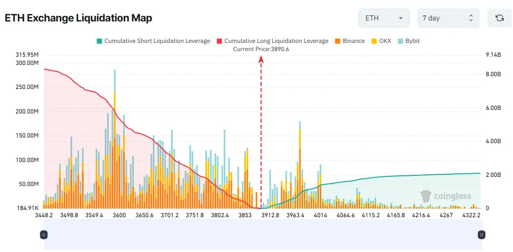 ETH Exchange Liquidation Map. Source: Coinglass