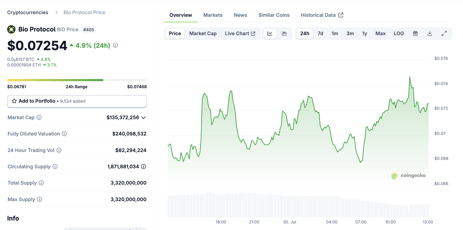 Bio Protocol Coinbase Listelemesi Sonrası