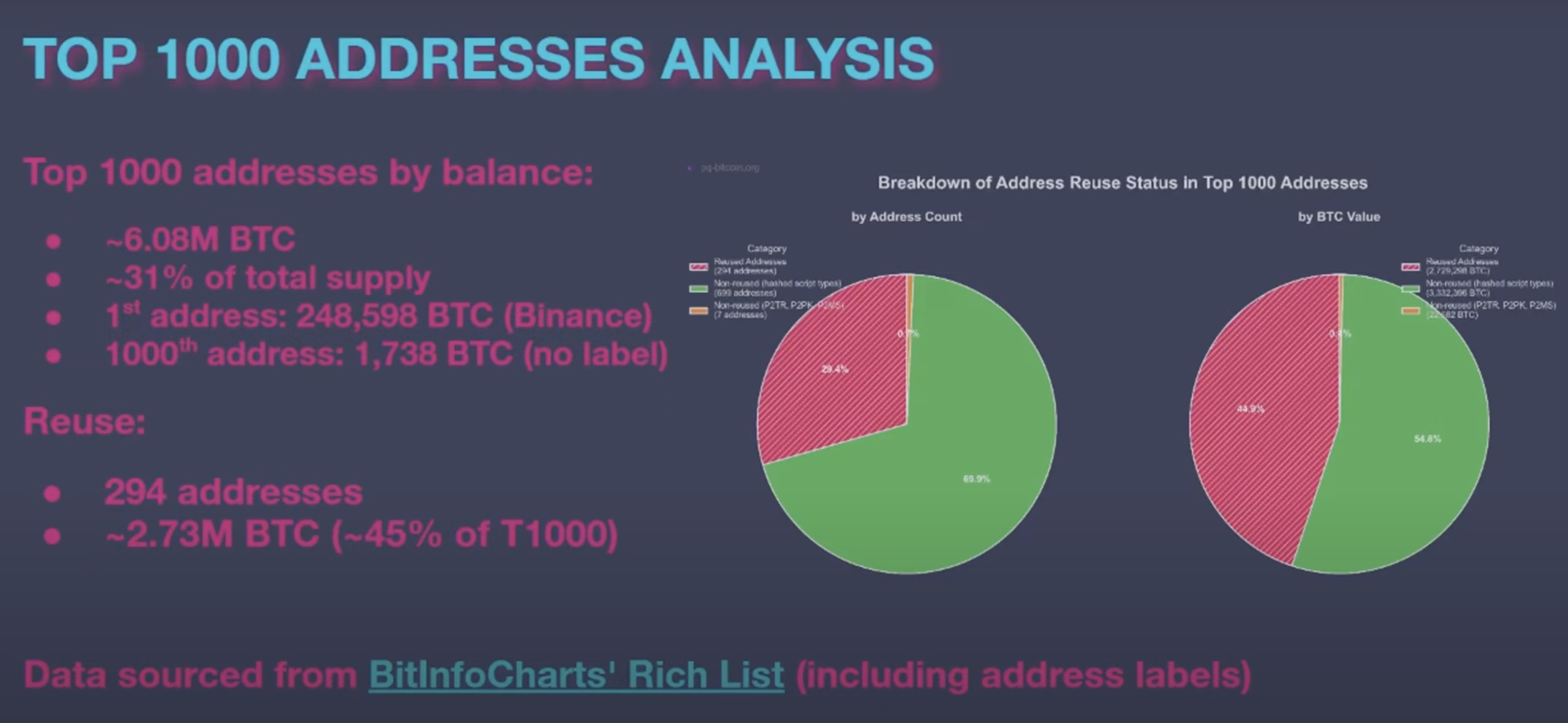 İlk 1000 Bitcoin Adresi Arasında Tekrar Kullanılan Adresler