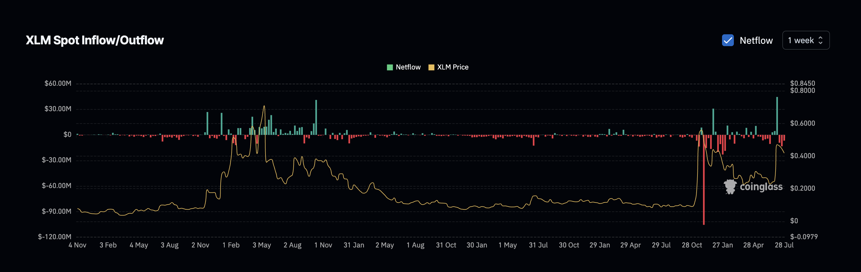 Stellar fiyatı ve net akışlar