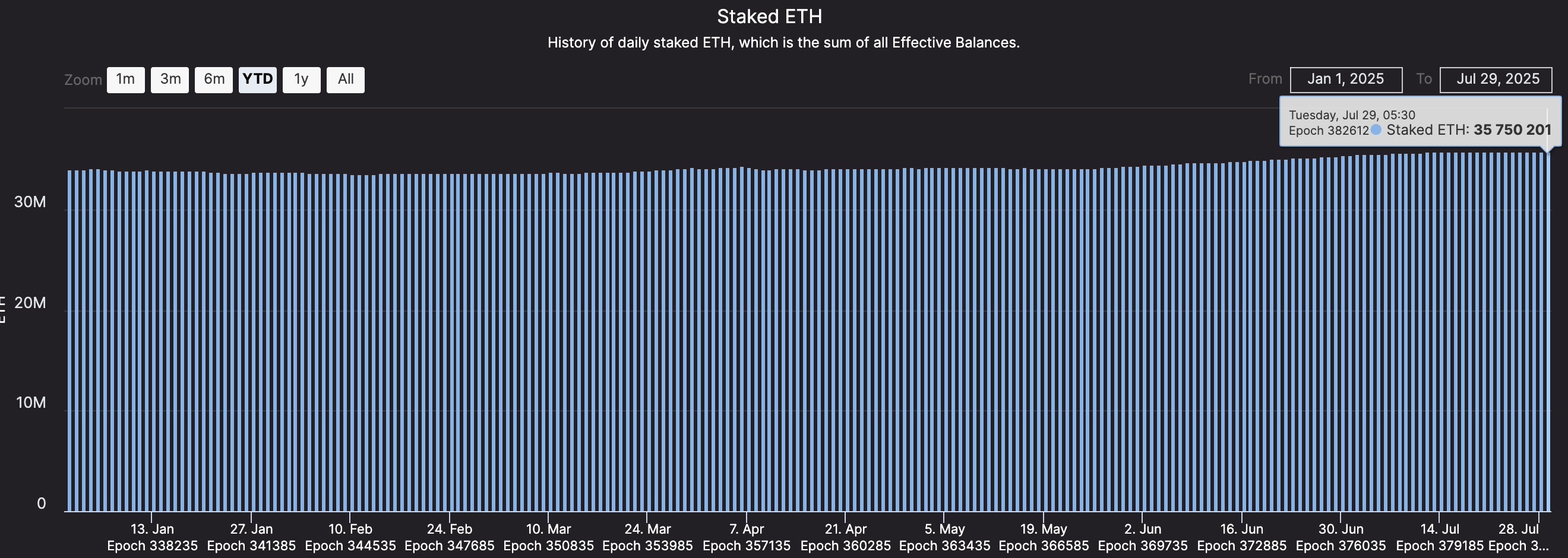 Toplam Stake Edilen ETH