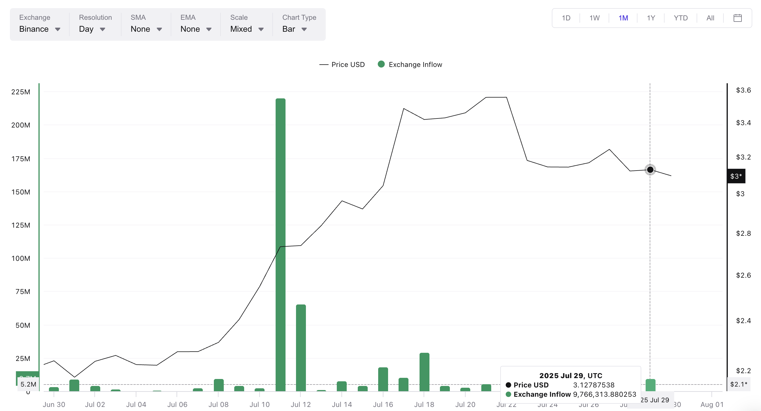 XRP girişleri artmadı