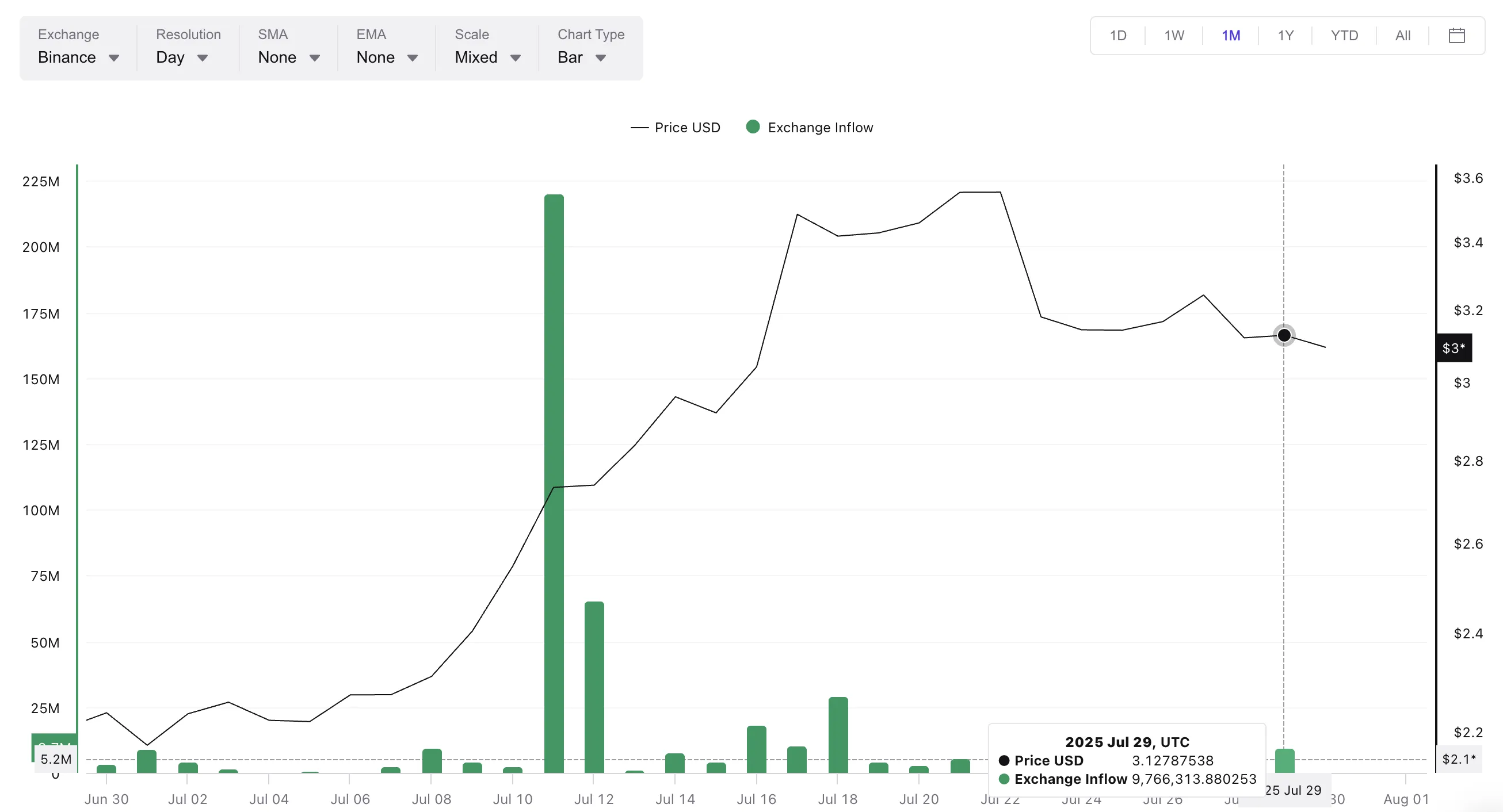 XRP girişleri artmadı