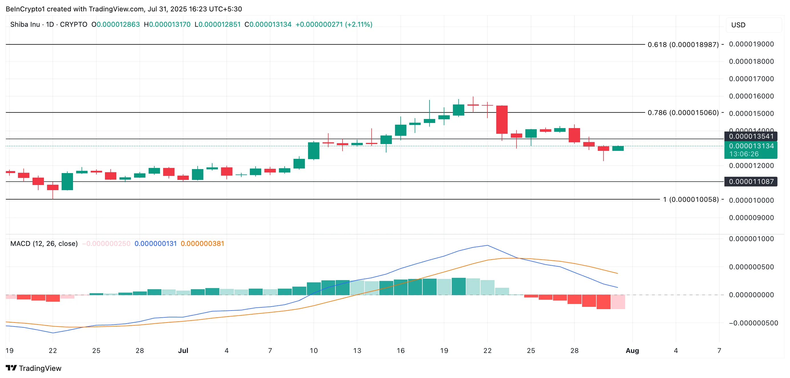 SHIB Price Analysis
