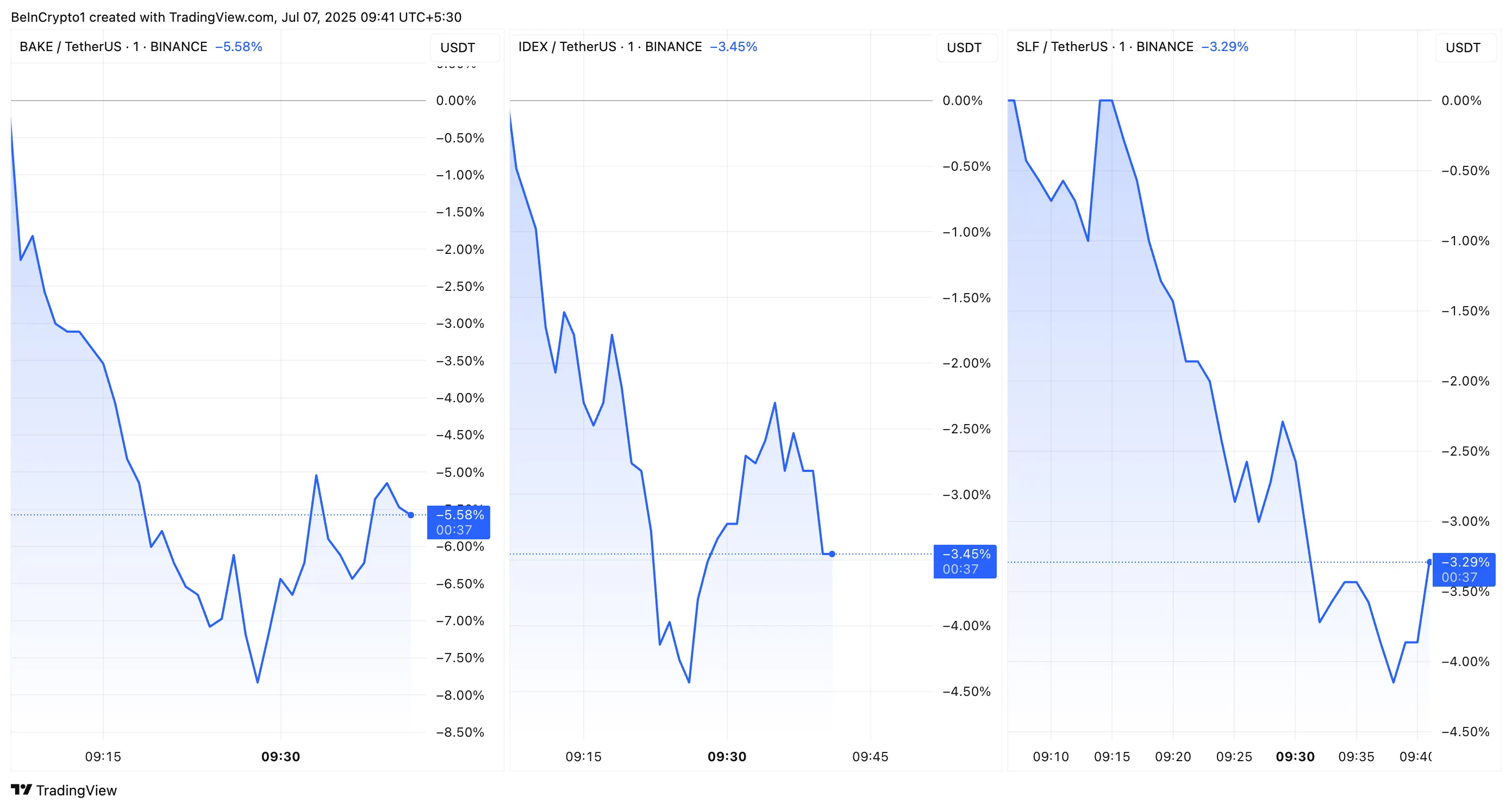 BAKE, IDEX ve SLF Fiyat Performansı binance izleme etiketi
