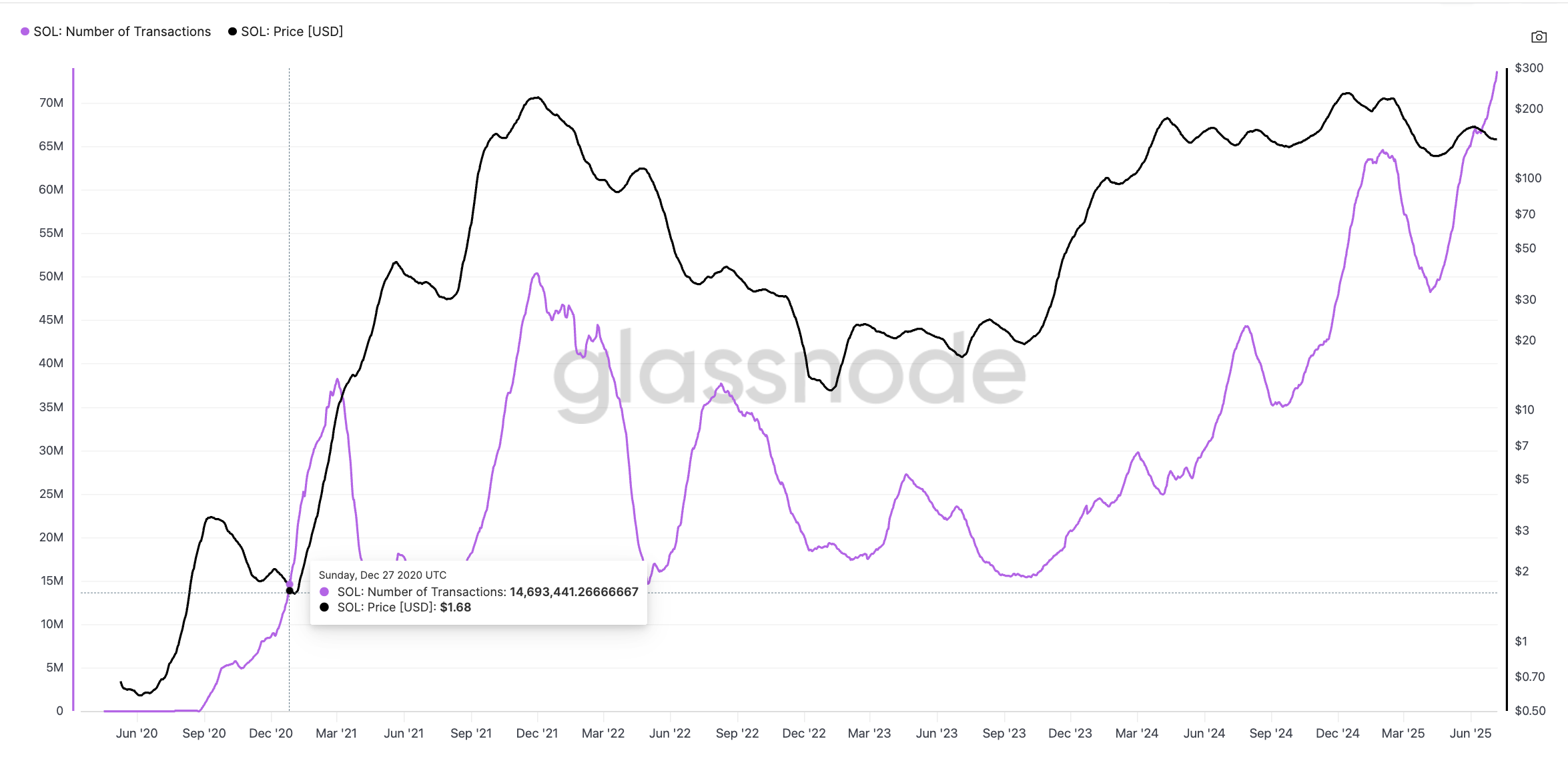 SOL fiyatı ve işlem sayısı kesişimi: Glassnode