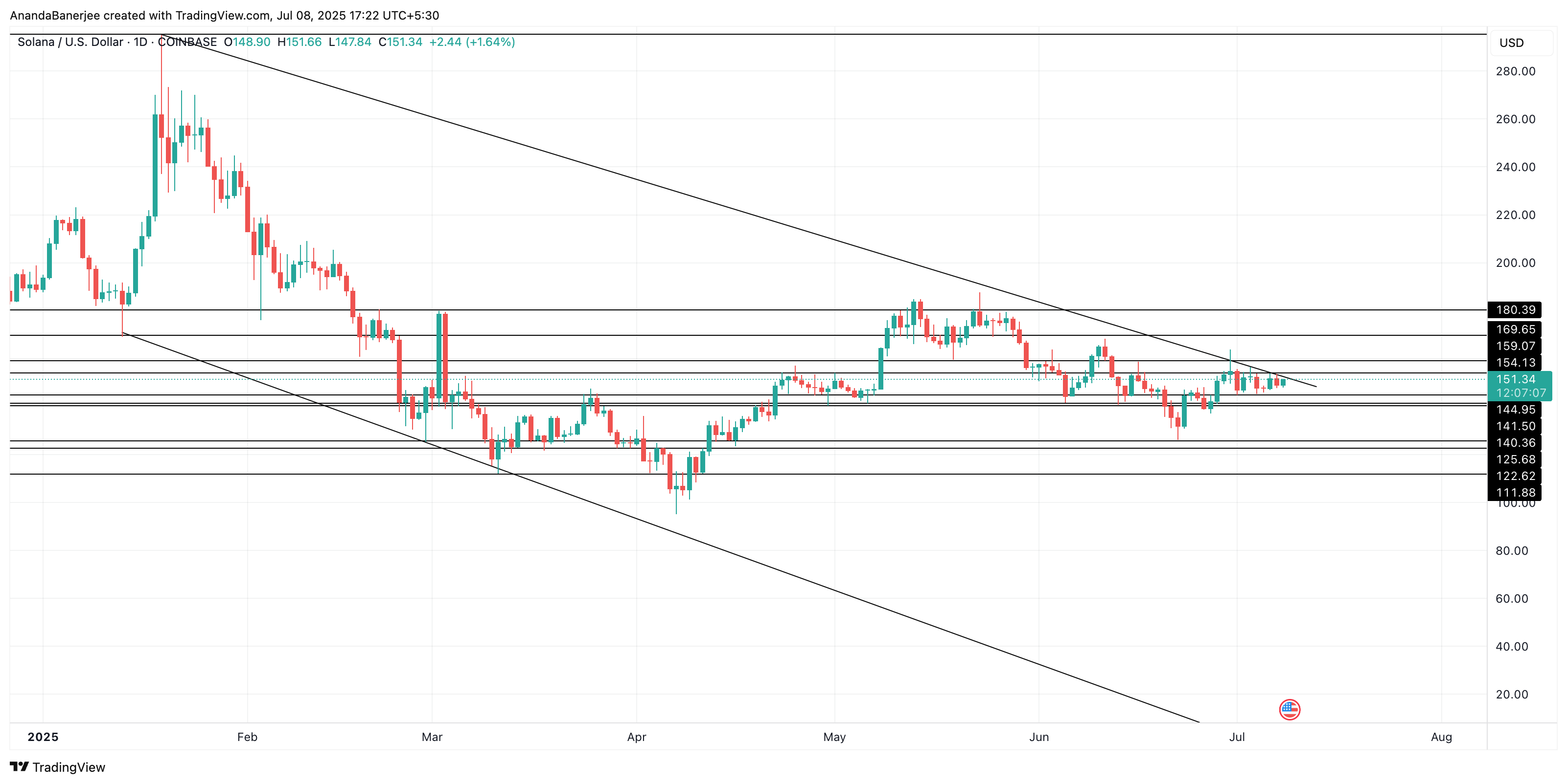 Solana fiyat analizi: TradingView