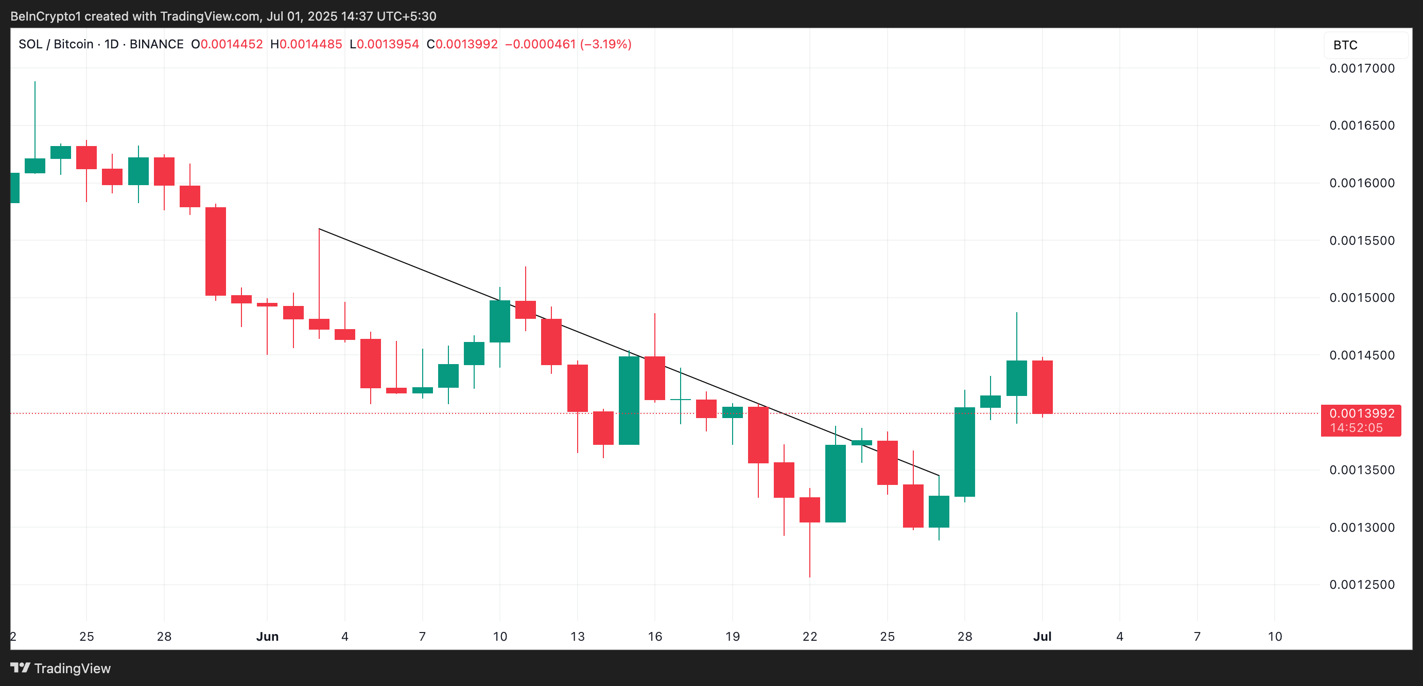 SOL/BTC Oranı.