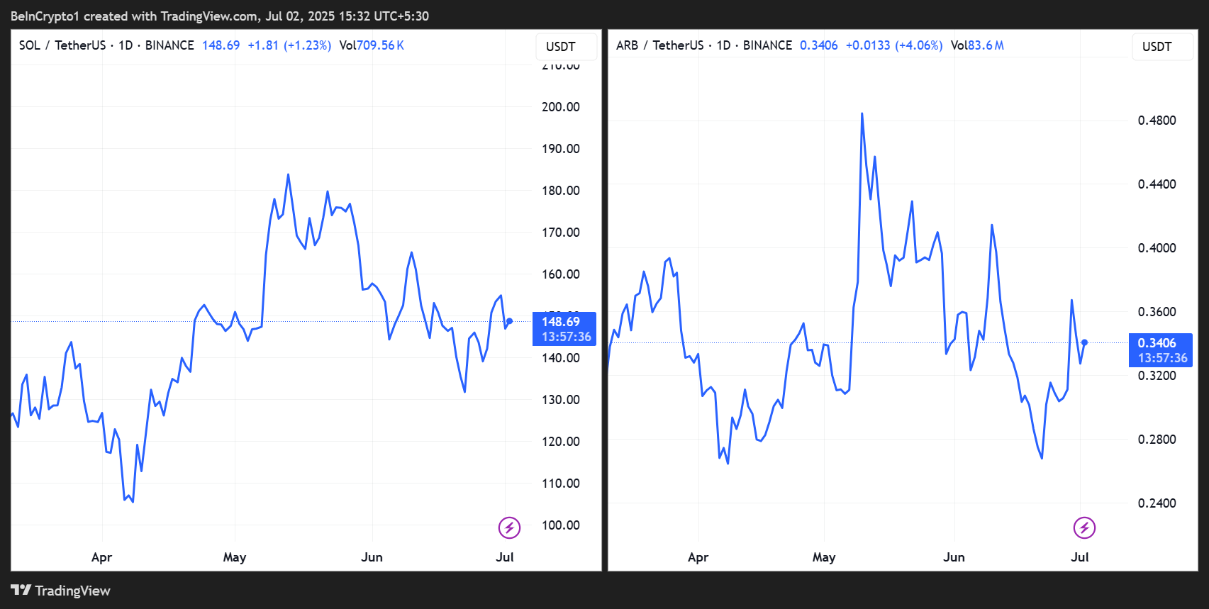 SOL/USDT, ARB/USDT Fiyat Performansı