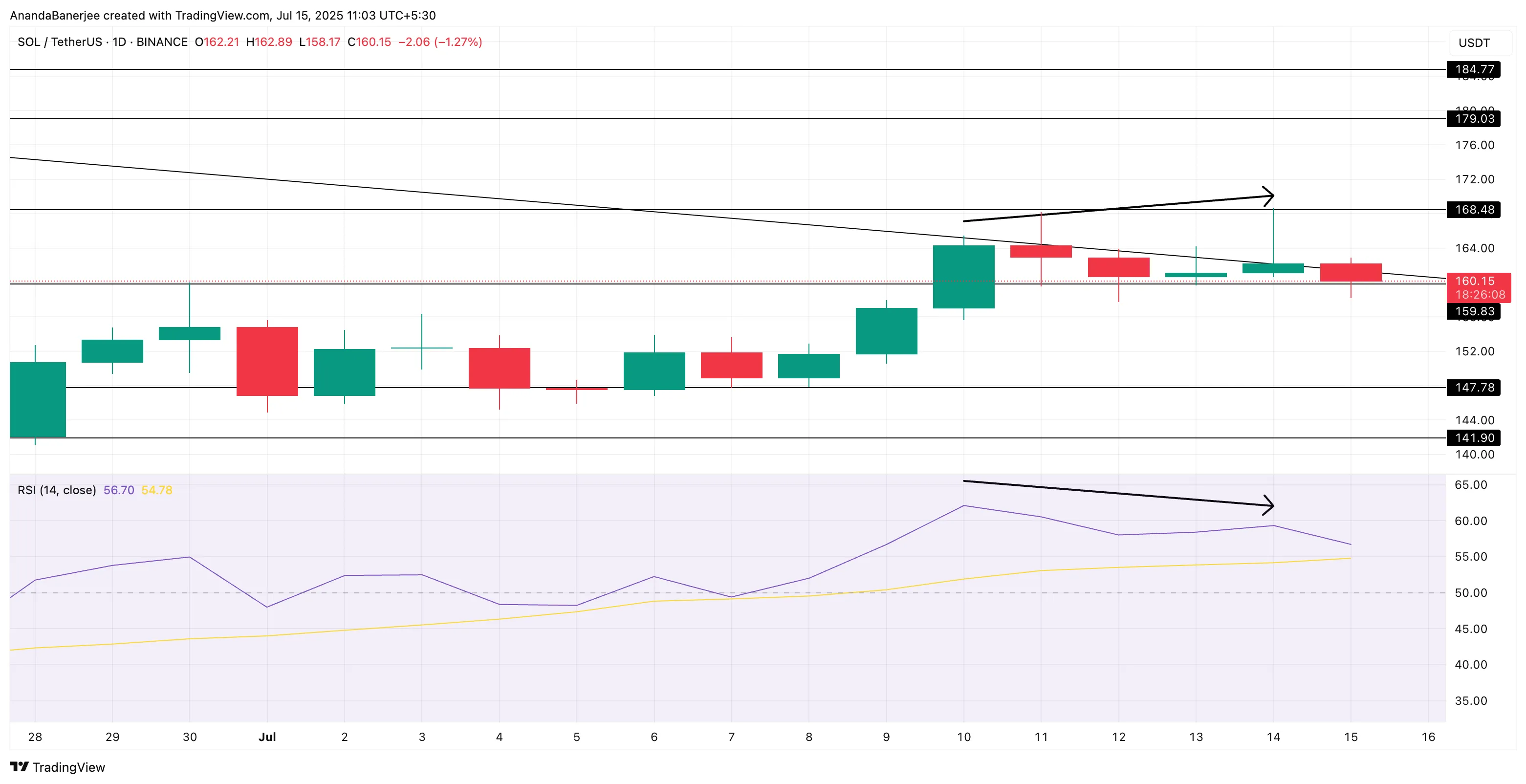 SOL fiyat hareketi ve RSI ayrışması