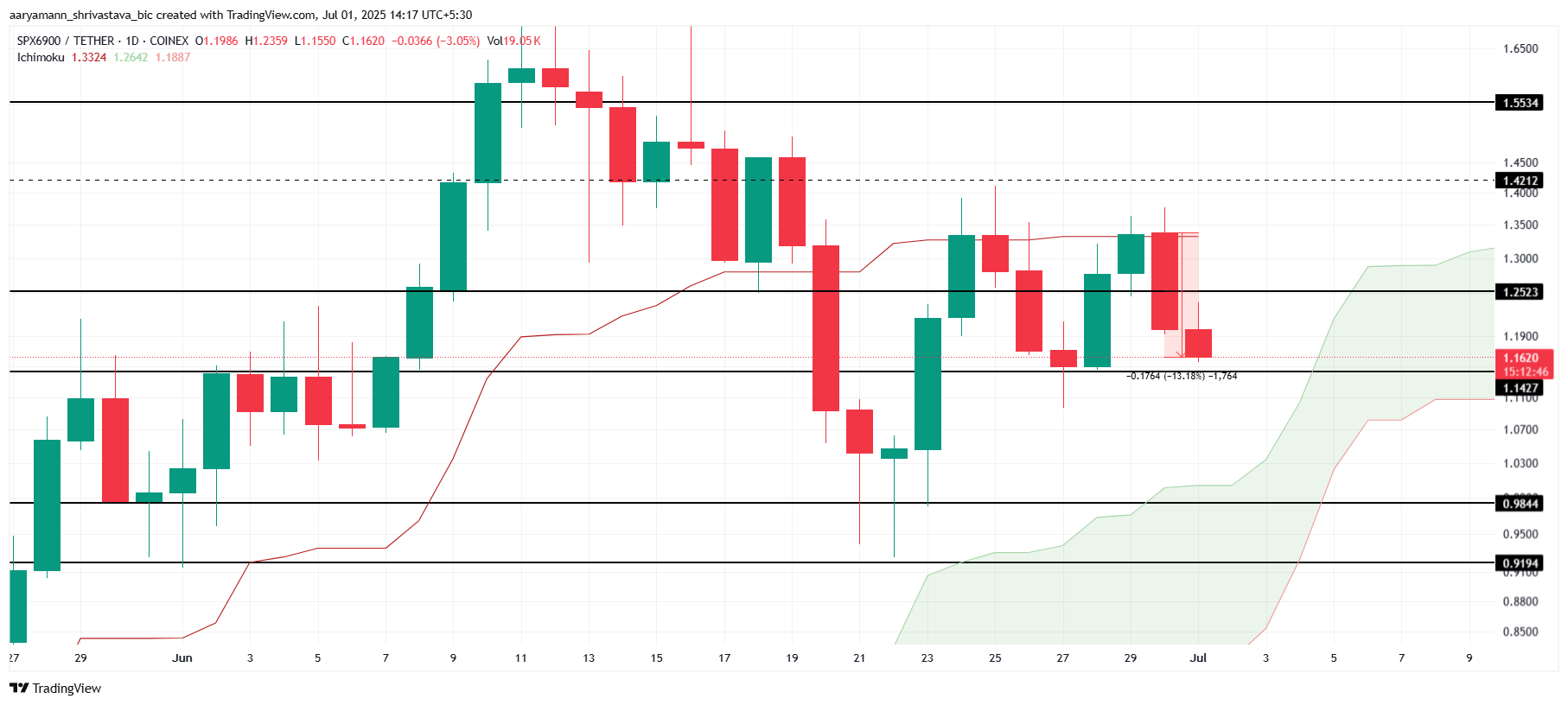SPX Fiyat Analizi.