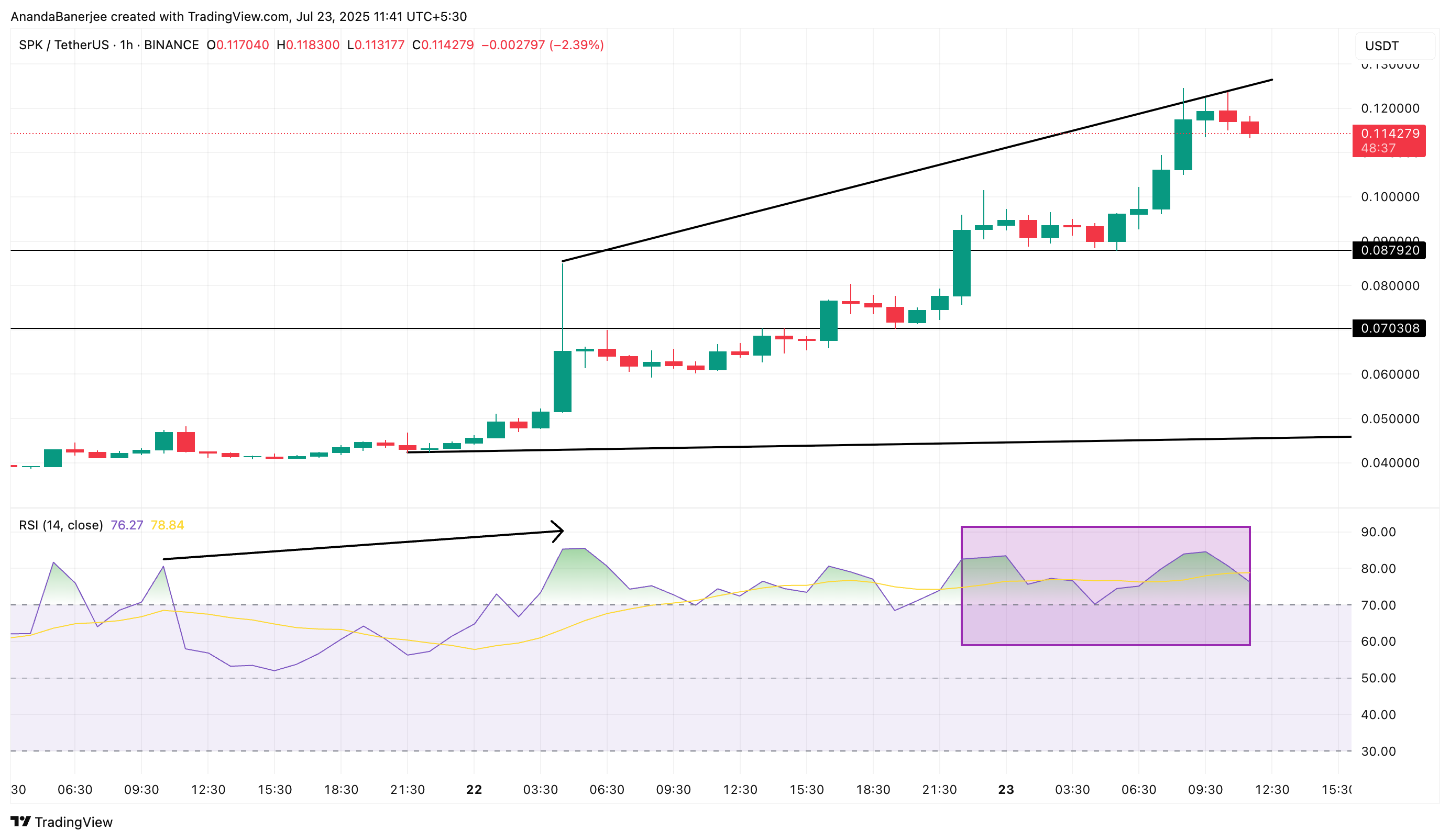 Spark fiyatı ve RSI: