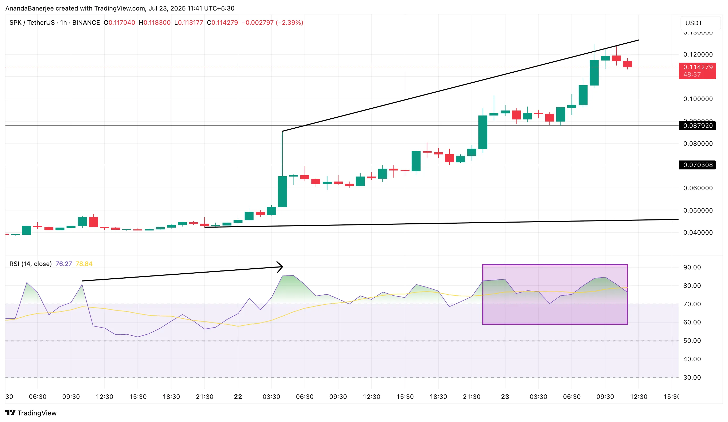 Spark fiyatı ve RSI: