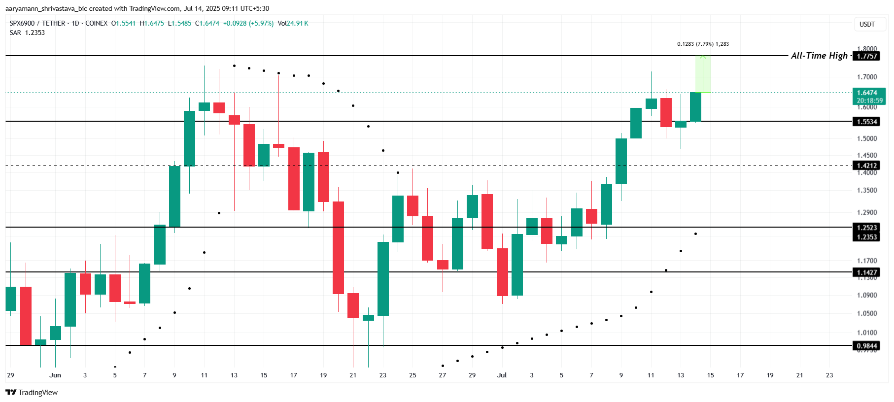SPX Fiyat Analizi.