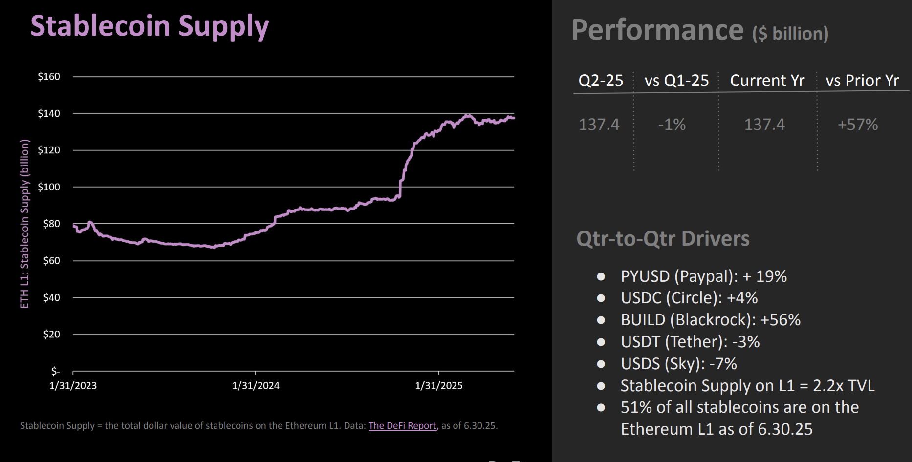 Ethereum üzerindeki stablecoin arzı. Kaynak: The DeFi Report