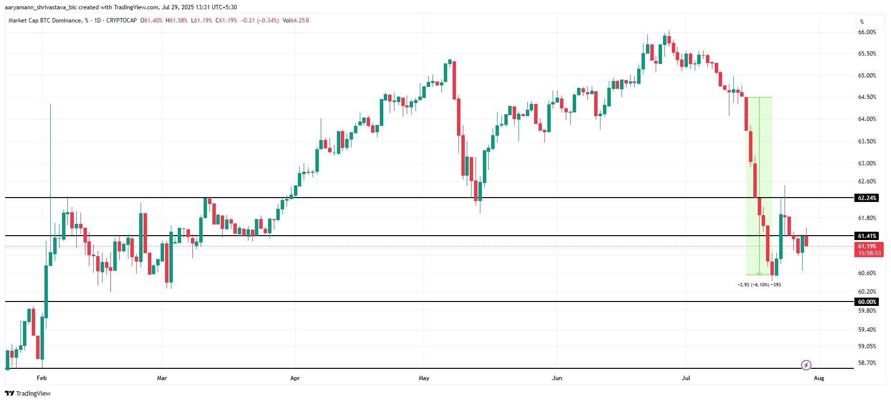 Bitcoin Hakimiyeti Analizi.