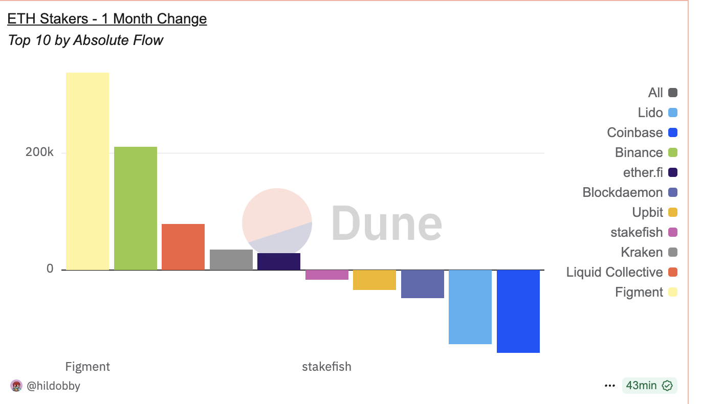 Stake edilen ETH ile öne çıkan oyuncular
