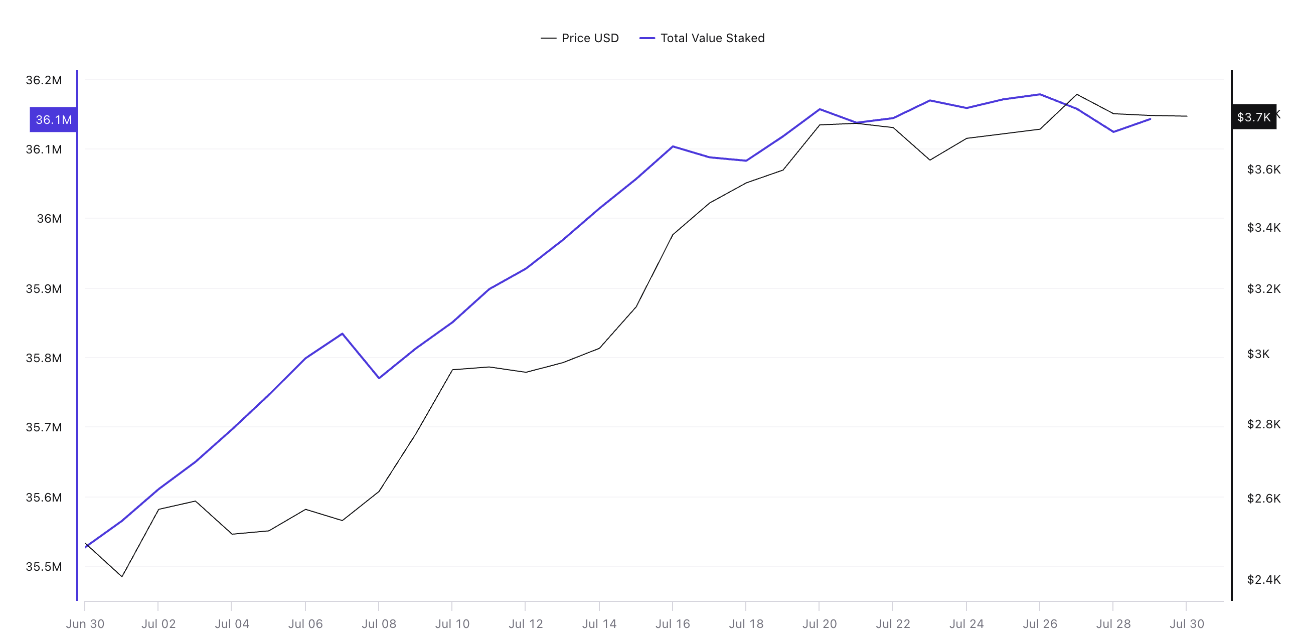 Toplam stake edilen ETH değeri