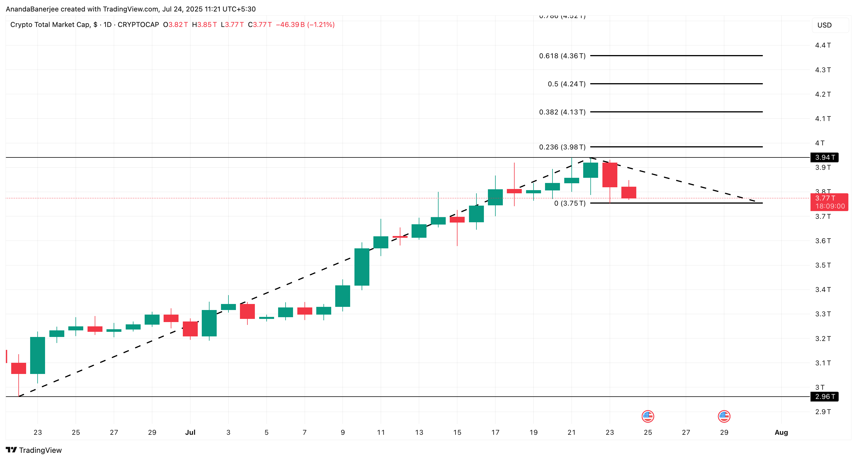 Kripto toplam piyasa değeri
