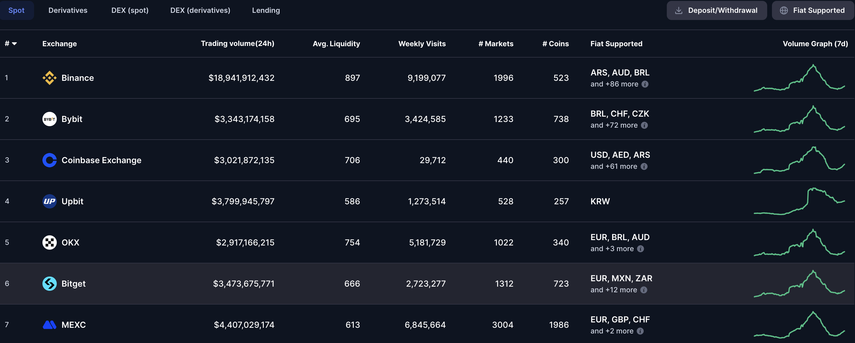 Binance ve Coinbase'in işlem hacmi. Kaynak: CoinMarketCap