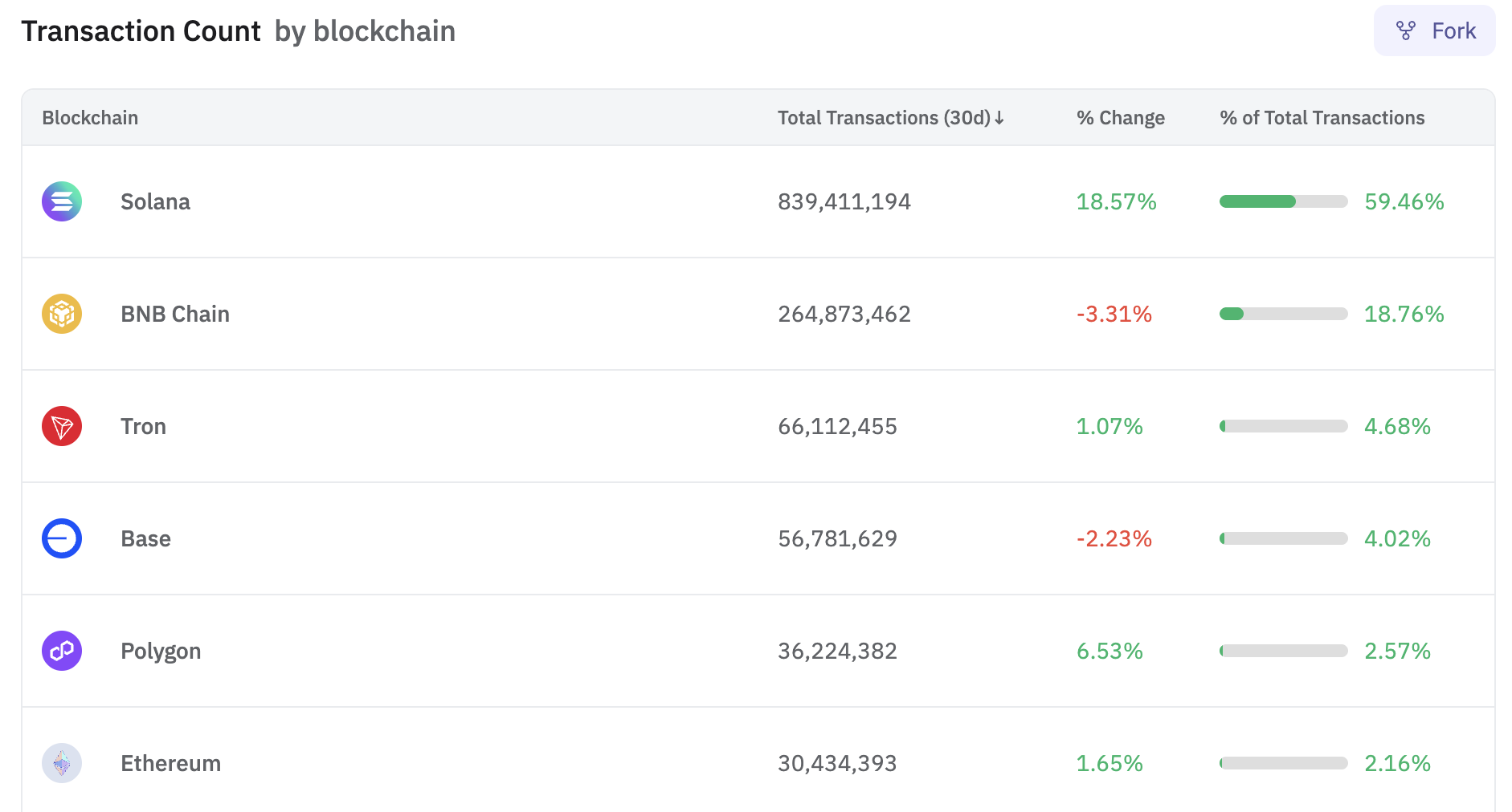Blockchain'lerdeki işlemler. Kaynak: Dune