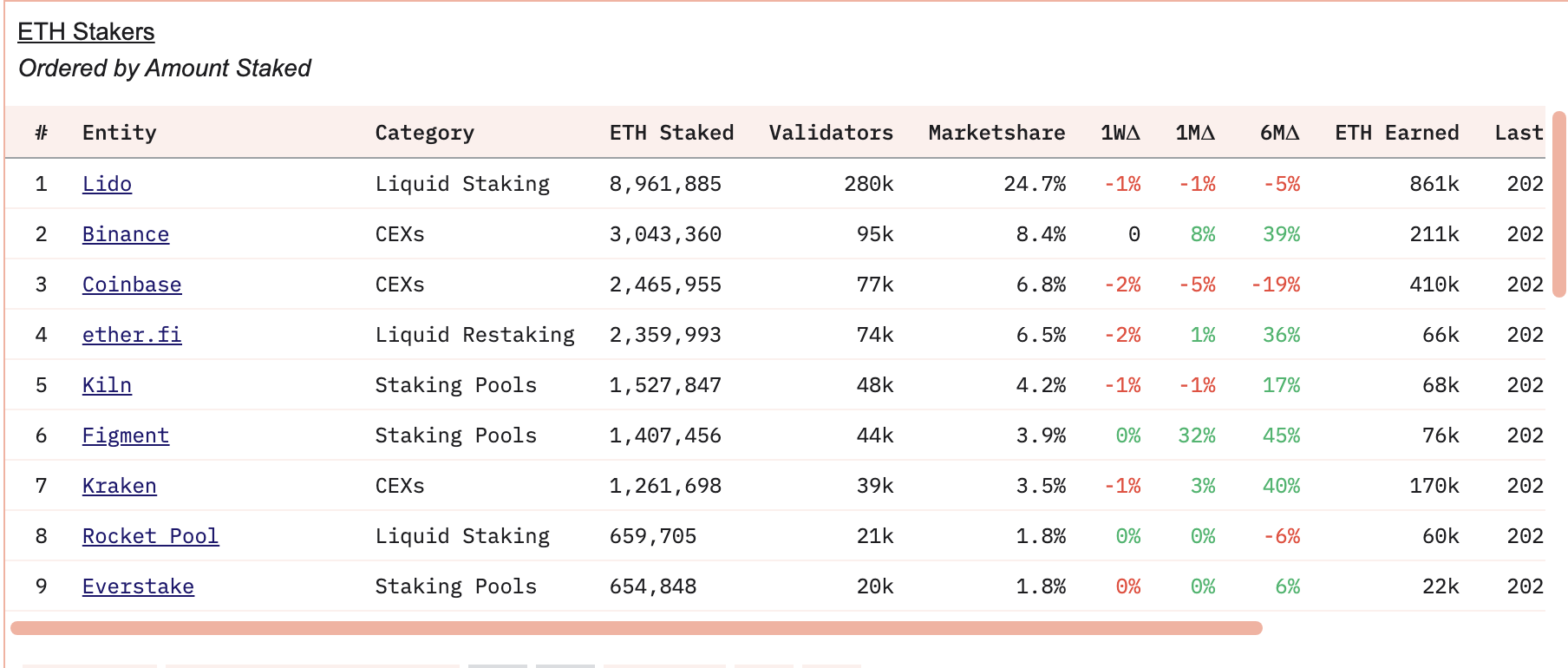 Merkezi kripto para borsalarında stake edilen ETH yükseliyor